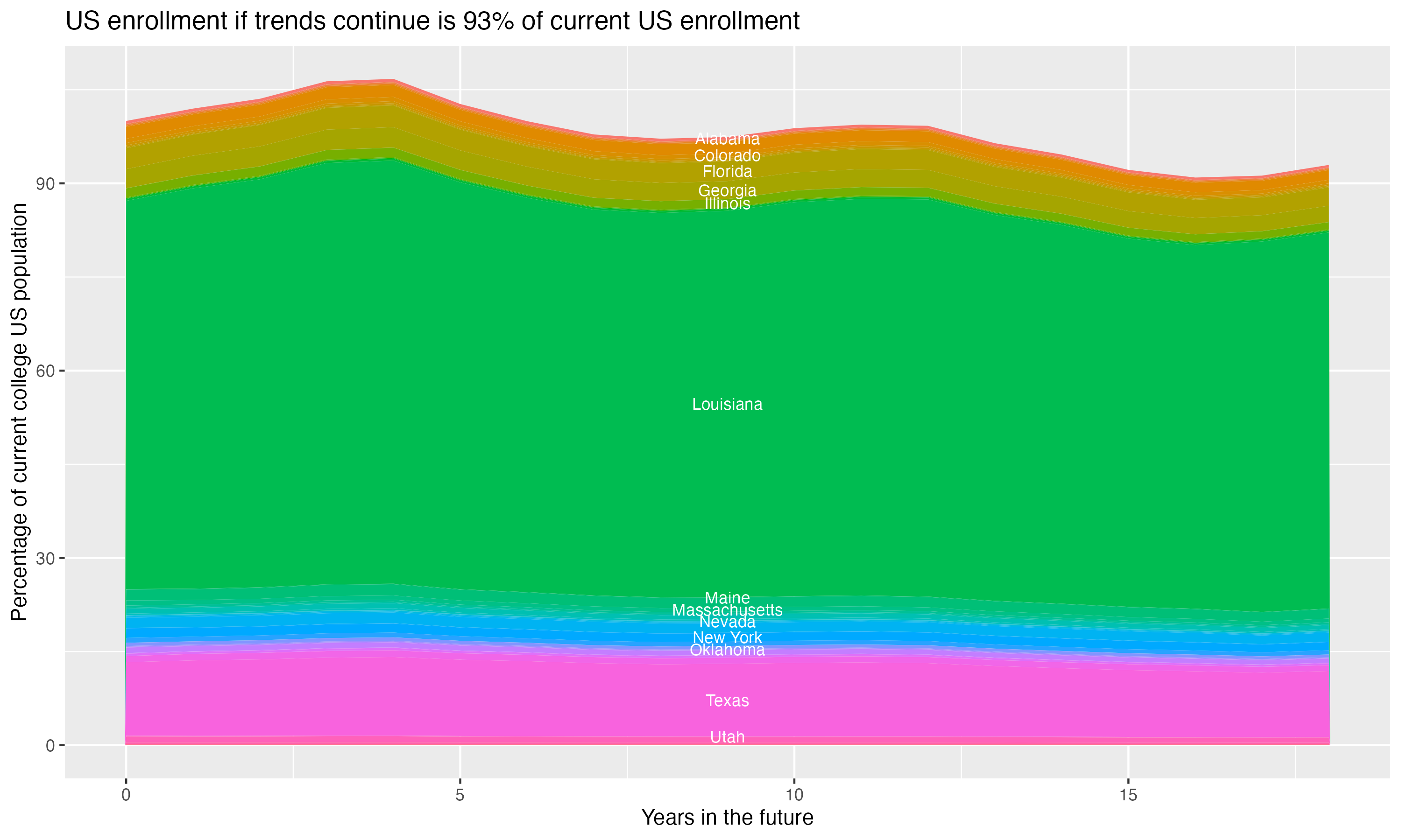 Stacked area plot showing trends if enrollment of 18 year olds per state stay constant; it will be 93percent of the current population.