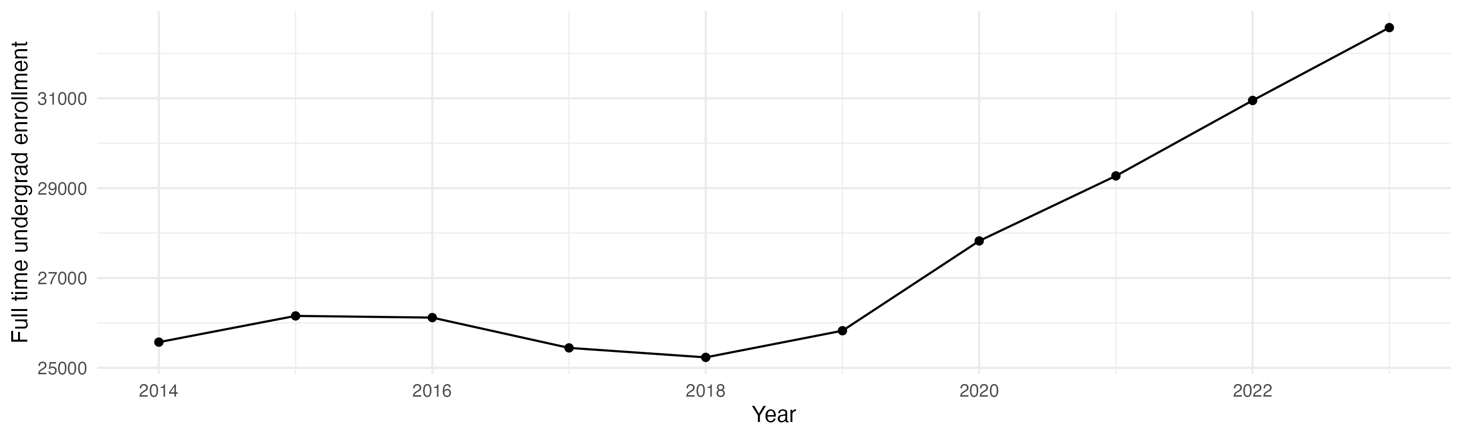 Line plot showing the the full time undergraduate enrollment over time