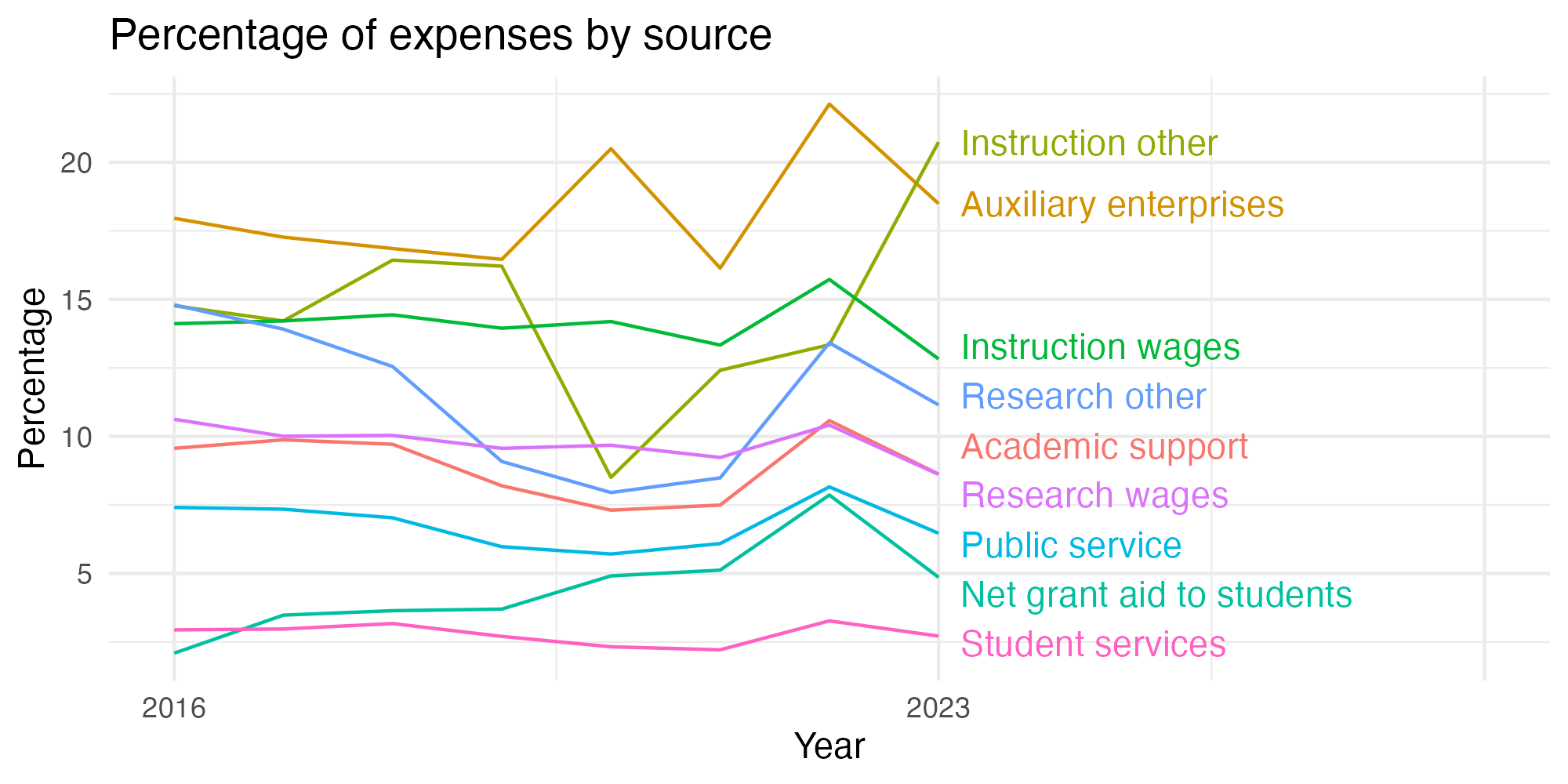 Line plot showing expenses by category over time.