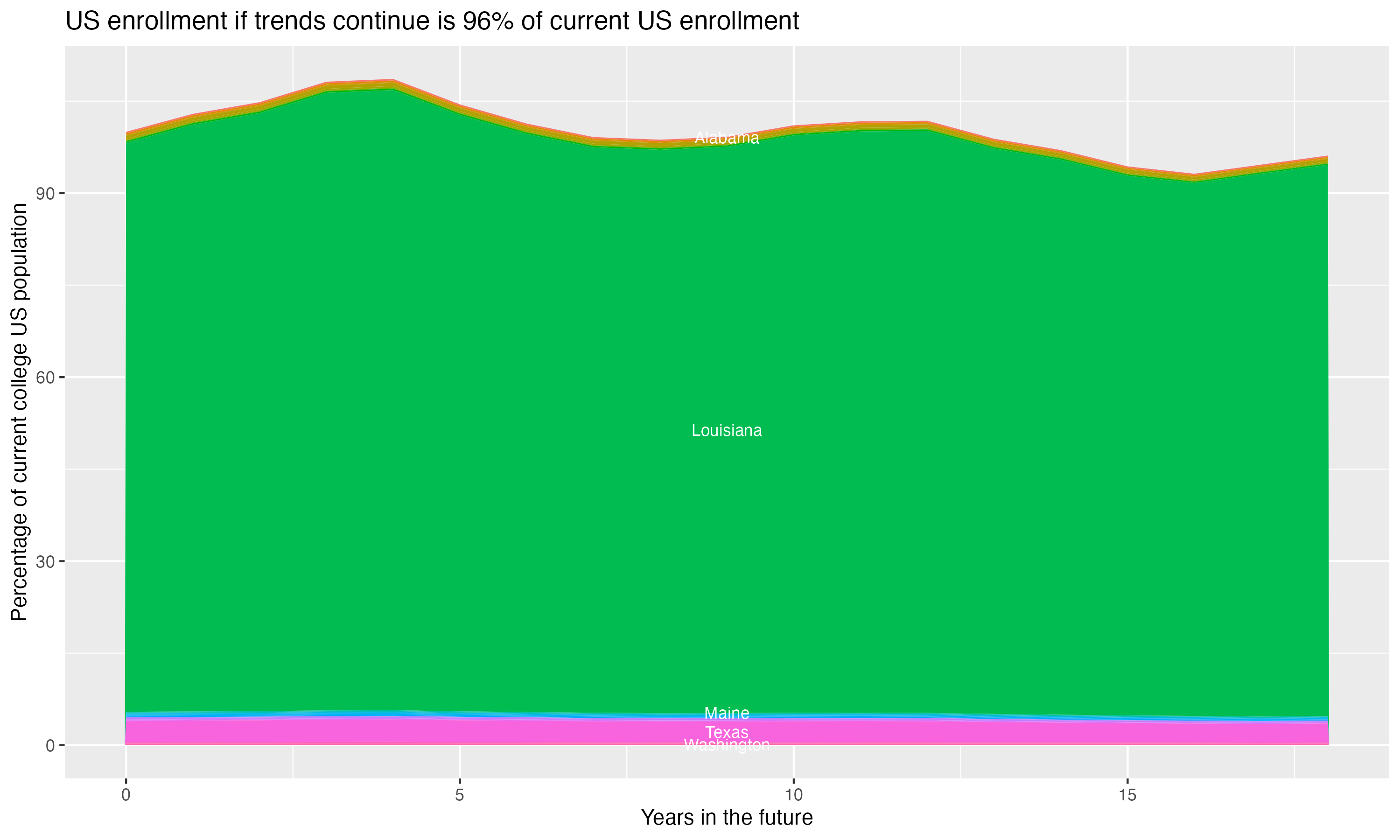 Stacked area plot showing trends if enrollment of 18 year olds per state stay constant; it will be 96percent of the current population.