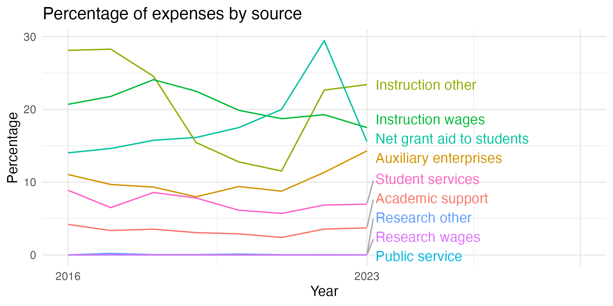 Line plot showing expenses by category over time.