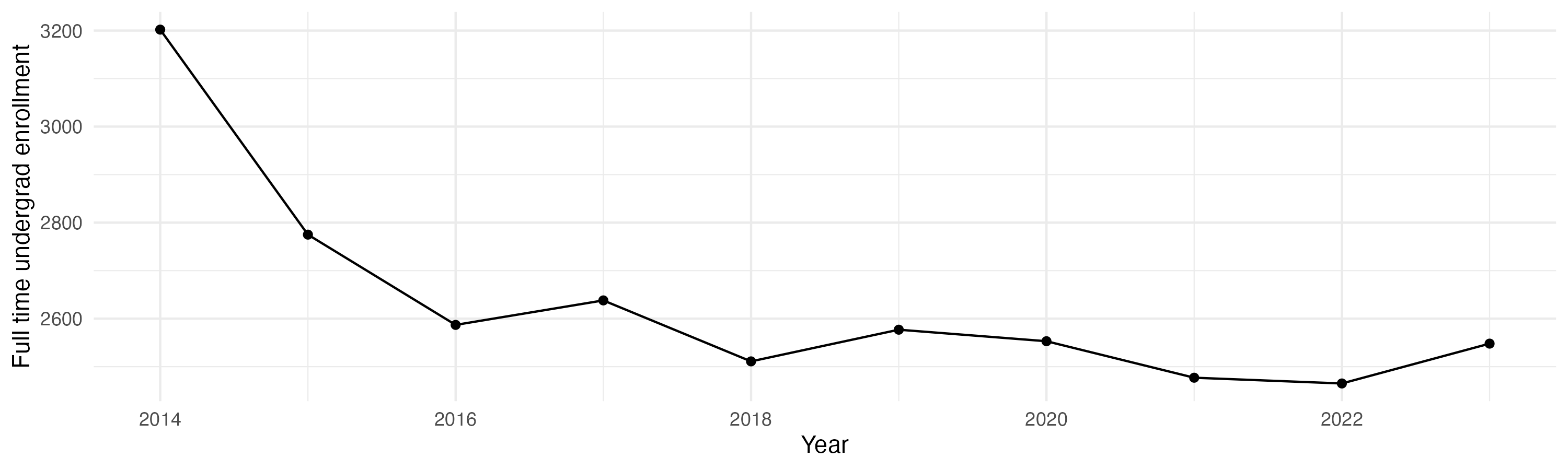 Line plot showing the the full time undergraduate enrollment over time