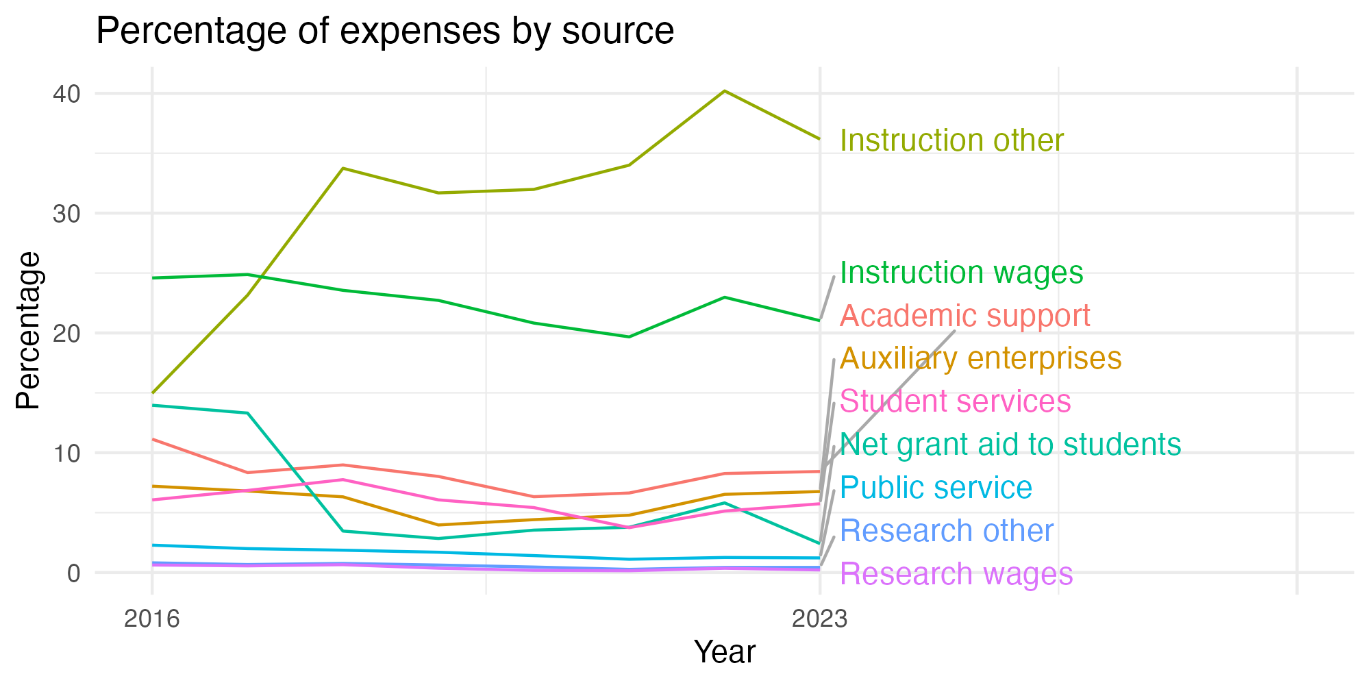 Line plot showing expenses by category over time.