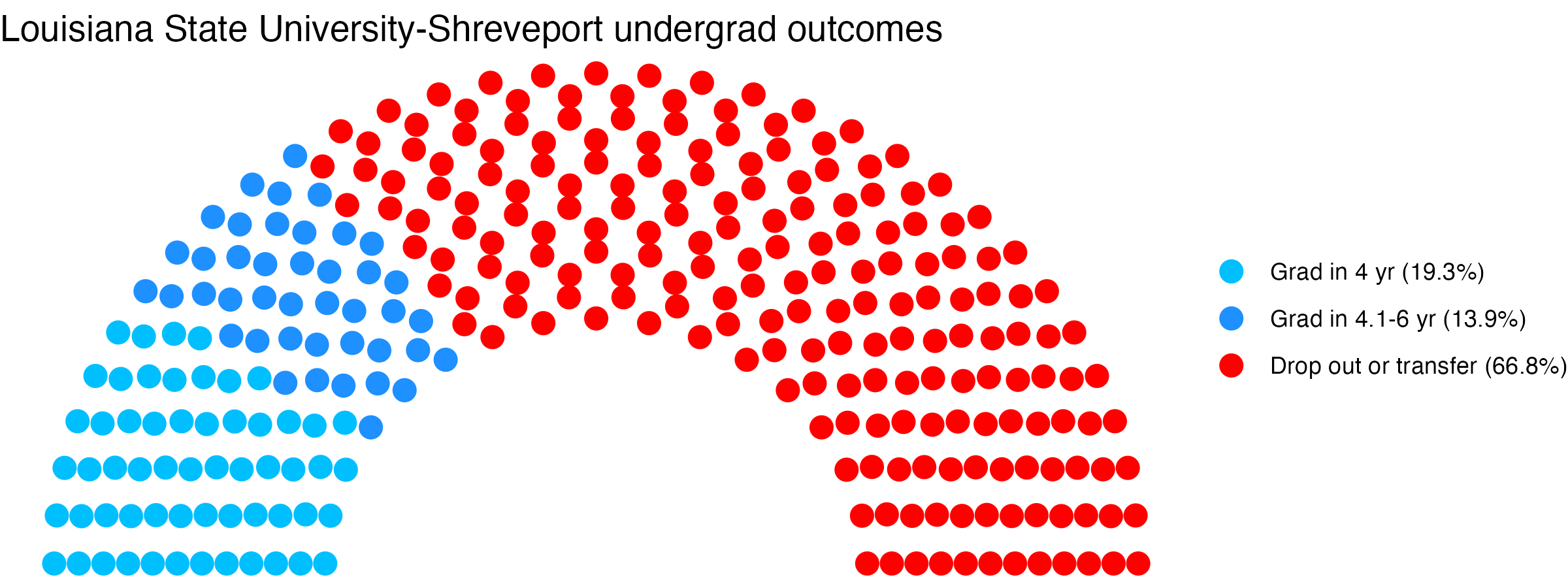 Parliament plot showing the outcomes for full time undergraduates