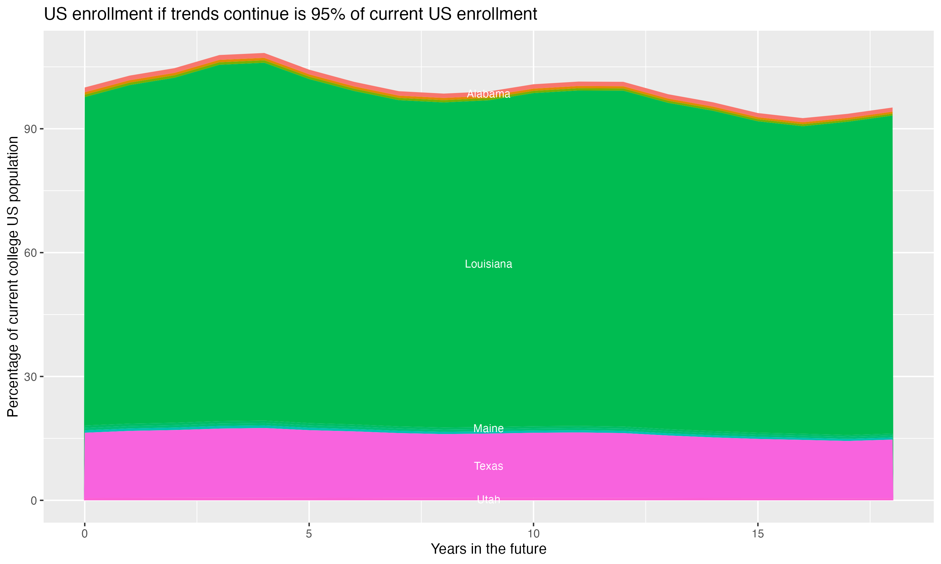 Stacked area plot showing trends if enrollment of 18 year olds per state stay constant; it will be 95percent of the current population.