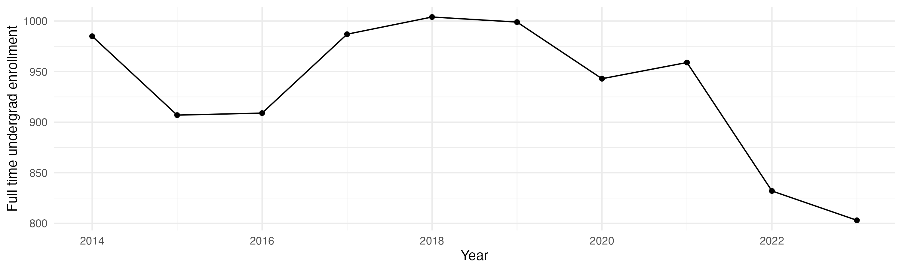 Line plot showing the the full time undergraduate enrollment over time