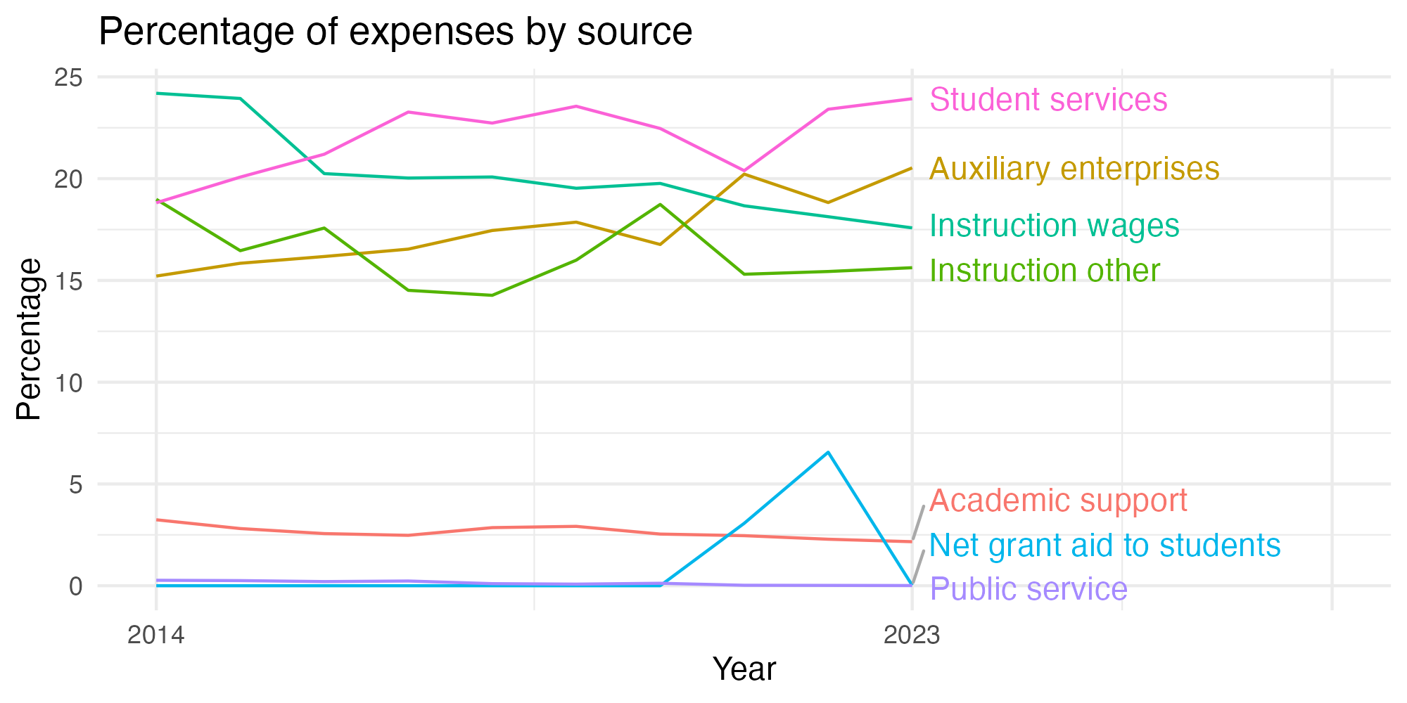 Line plot showing expenses by category over time.
