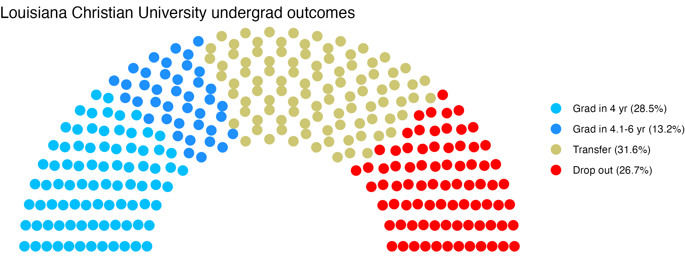 Parliament plot showing the outcomes for full time undergraduates