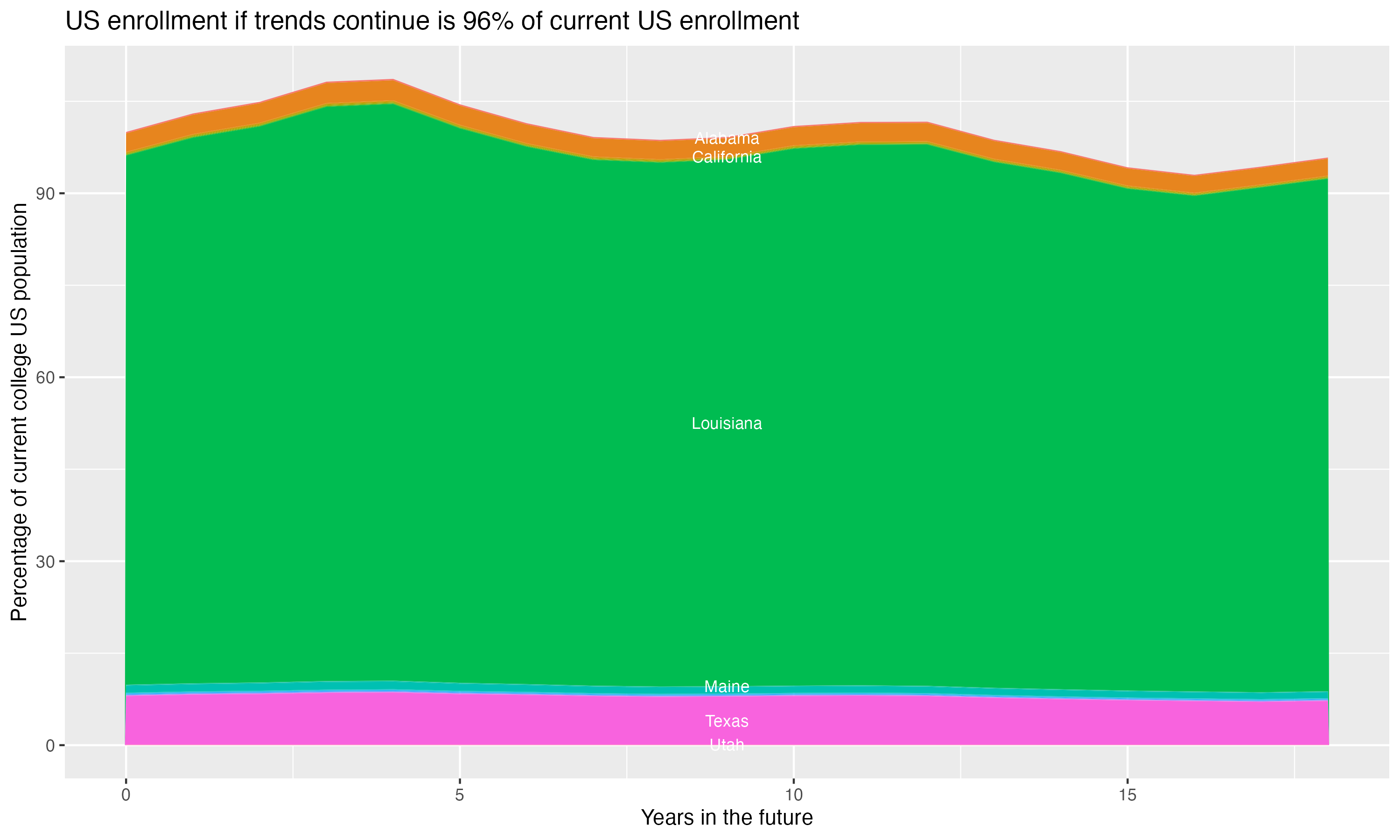 Stacked area plot showing trends if enrollment of 18 year olds per state stay constant; it will be 96percent of the current population.