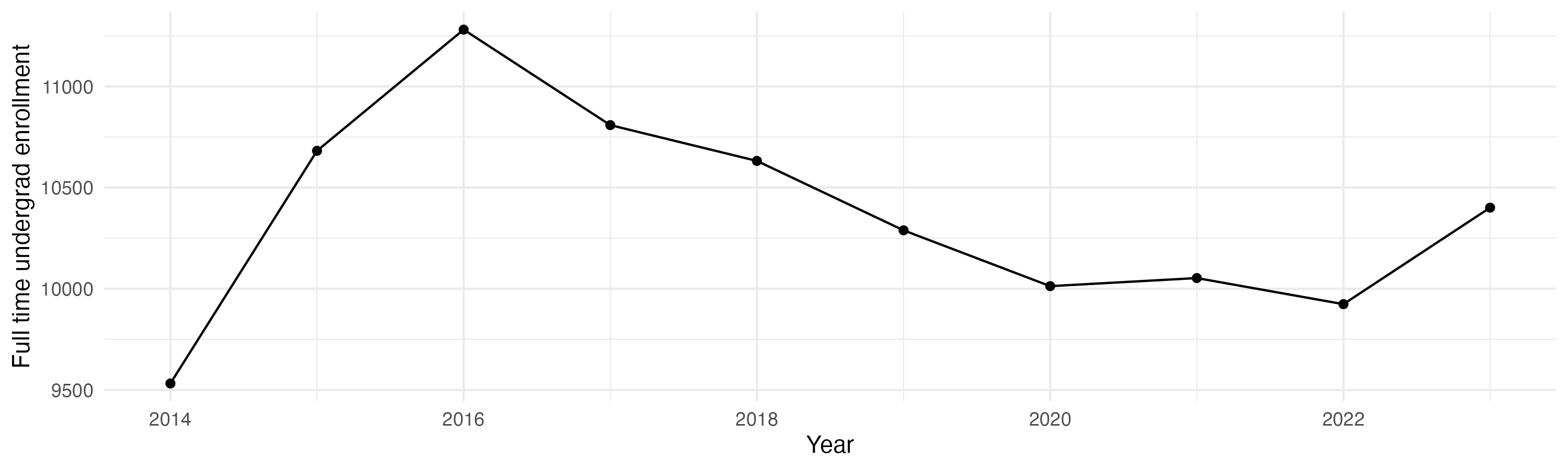 Line plot showing the the full time undergraduate enrollment over time