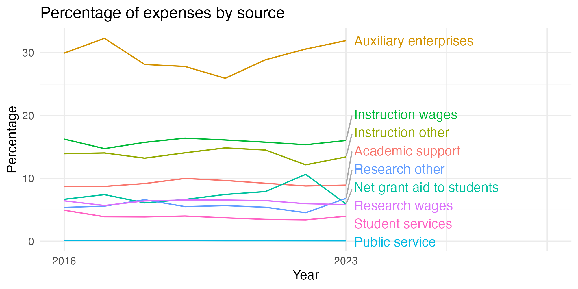 Line plot showing expenses by category over time.
