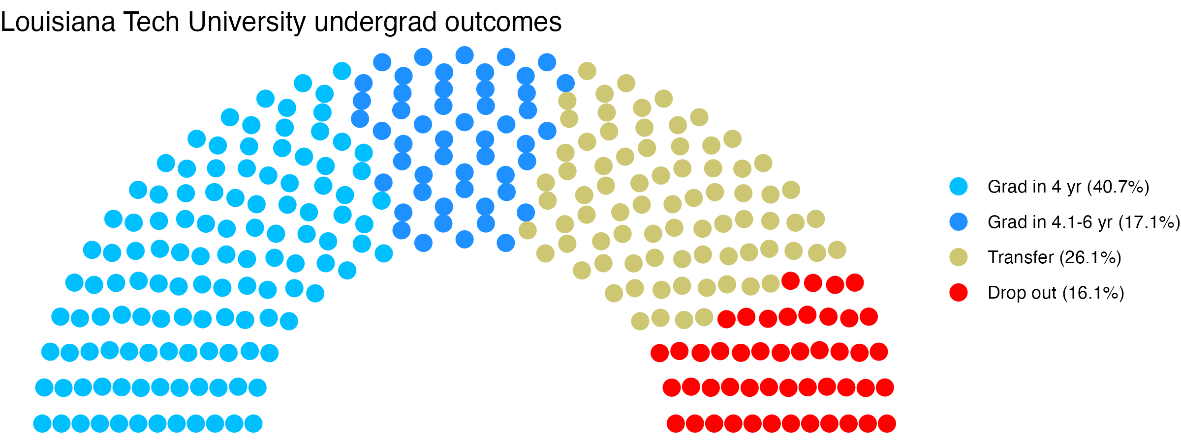 Parliament plot showing the outcomes for full time undergraduates