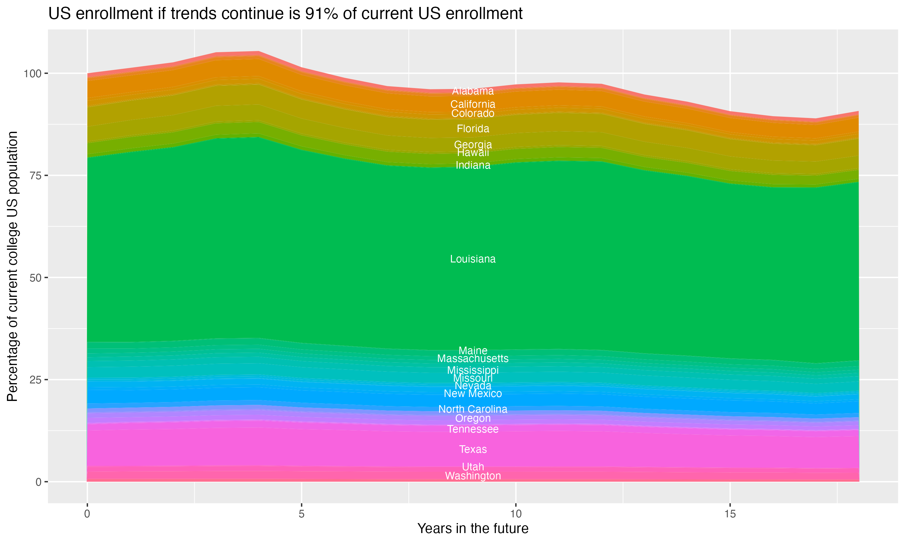 Stacked area plot showing trends if enrollment of 18 year olds per state stay constant; it will be 91percent of the current population.