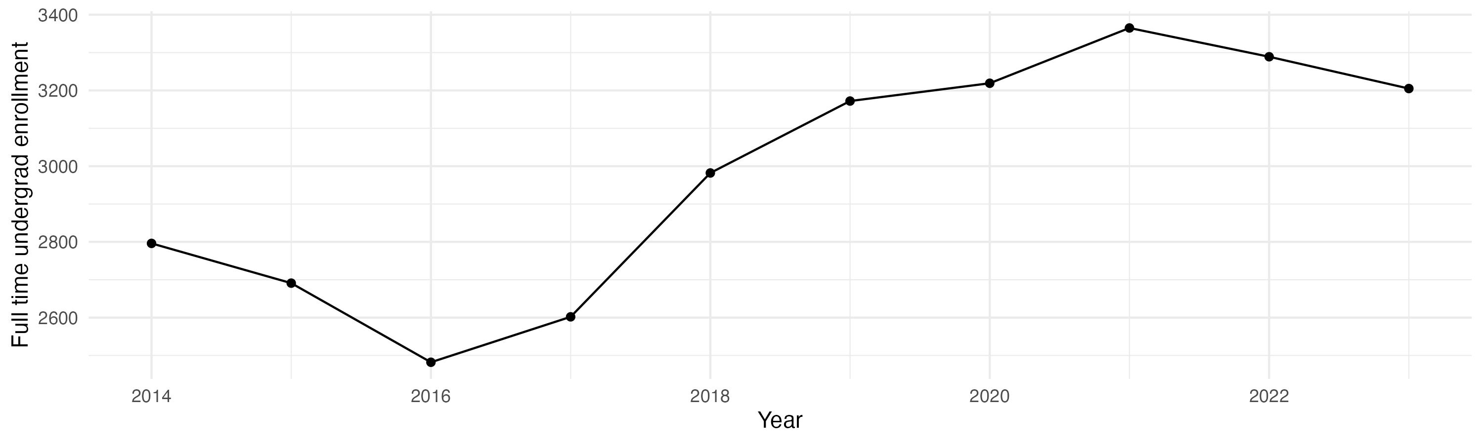 Line plot showing the the full time undergraduate enrollment over time