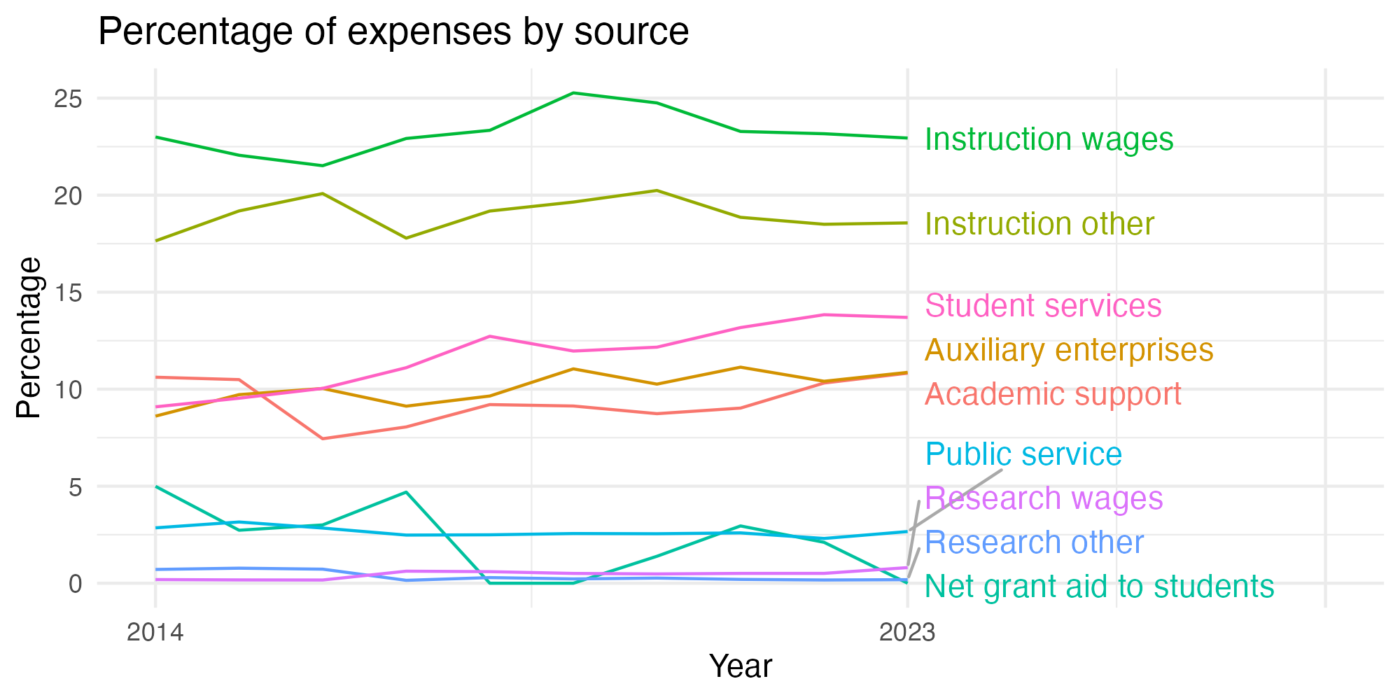 Line plot showing expenses by category over time.