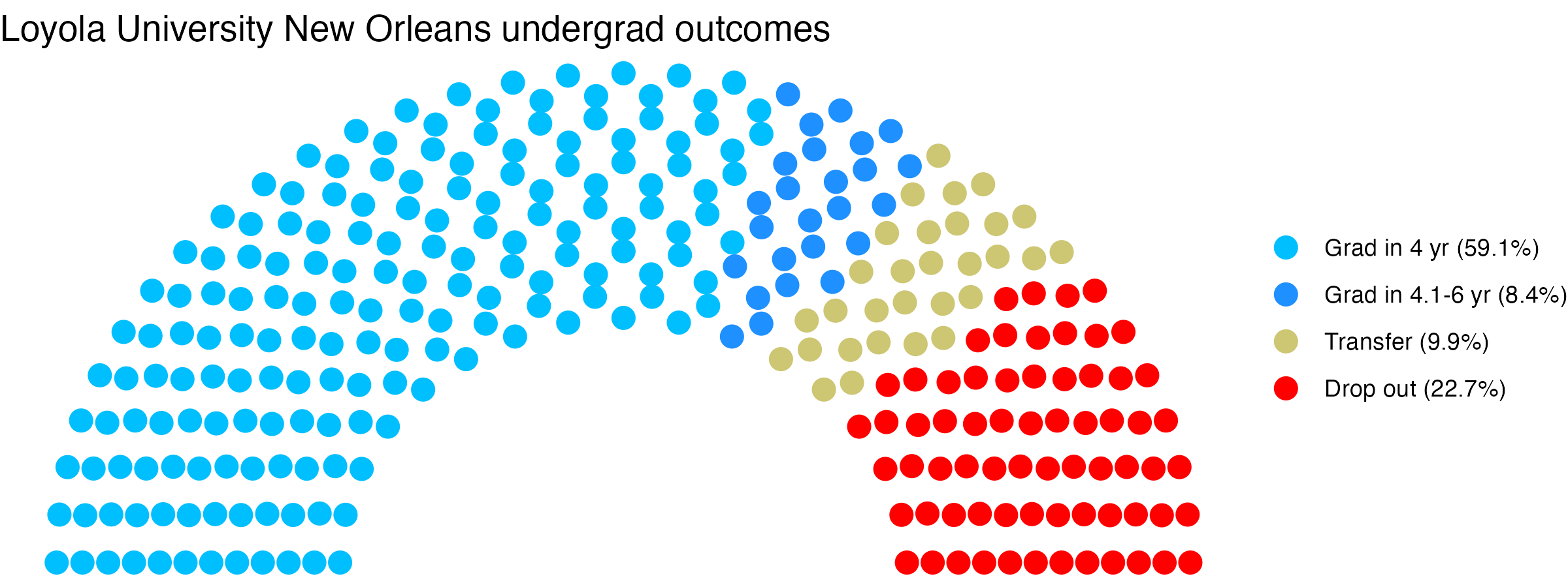 Parliament plot showing the outcomes for full time undergraduates