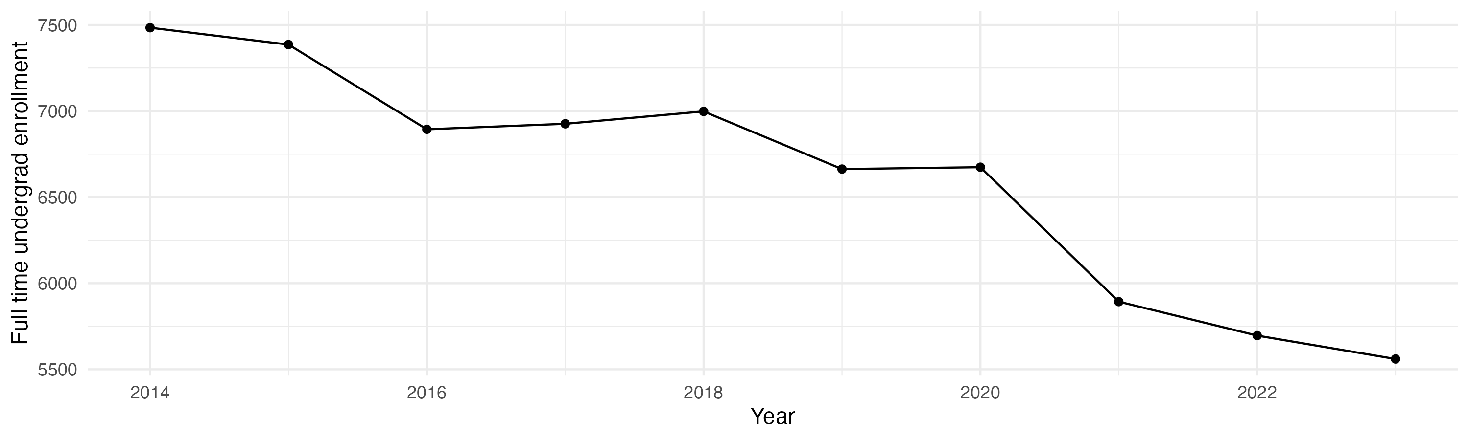 Line plot showing the the full time undergraduate enrollment over time