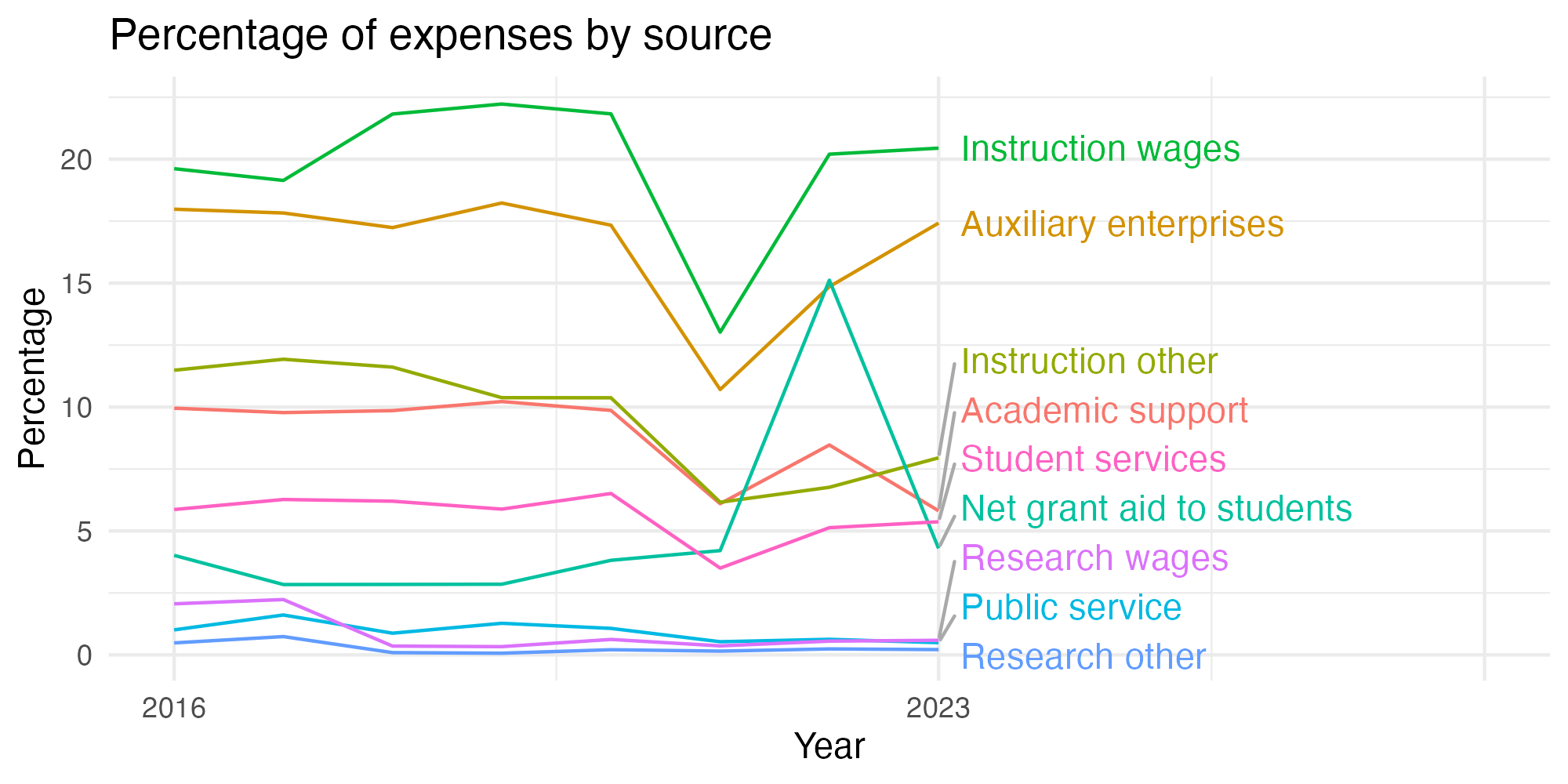 Line plot showing expenses by category over time.