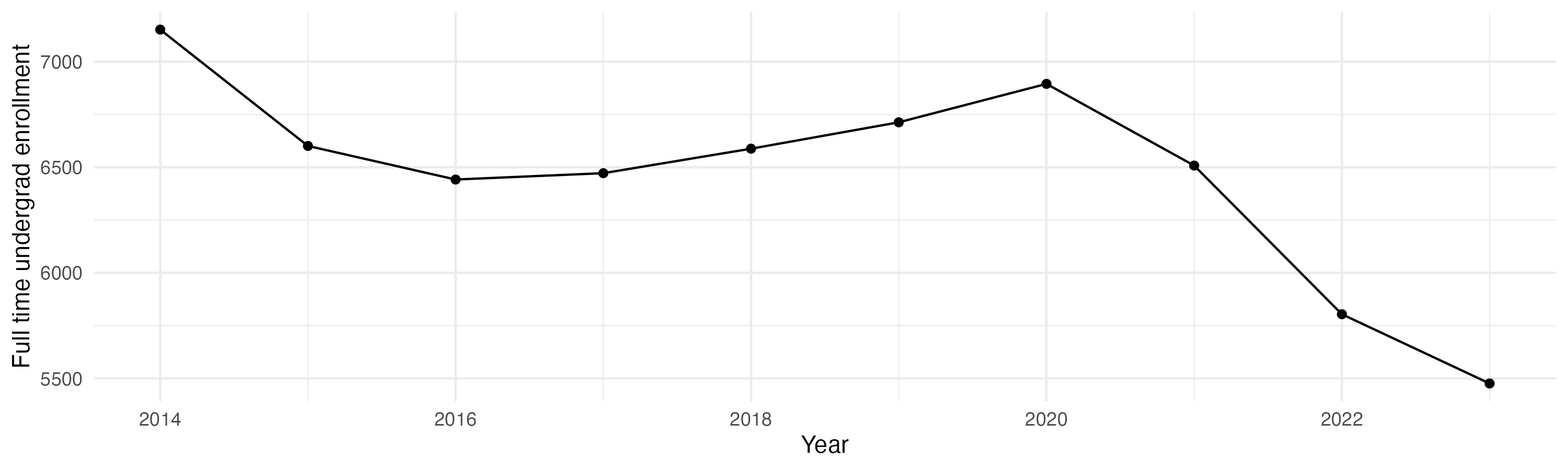 Line plot showing the the full time undergraduate enrollment over time