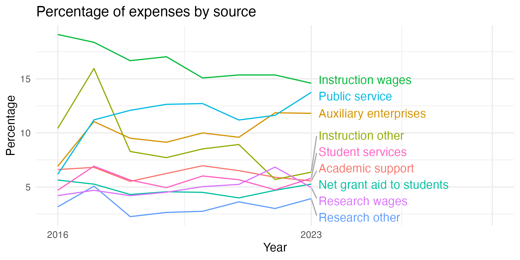 Line plot showing expenses by category over time.