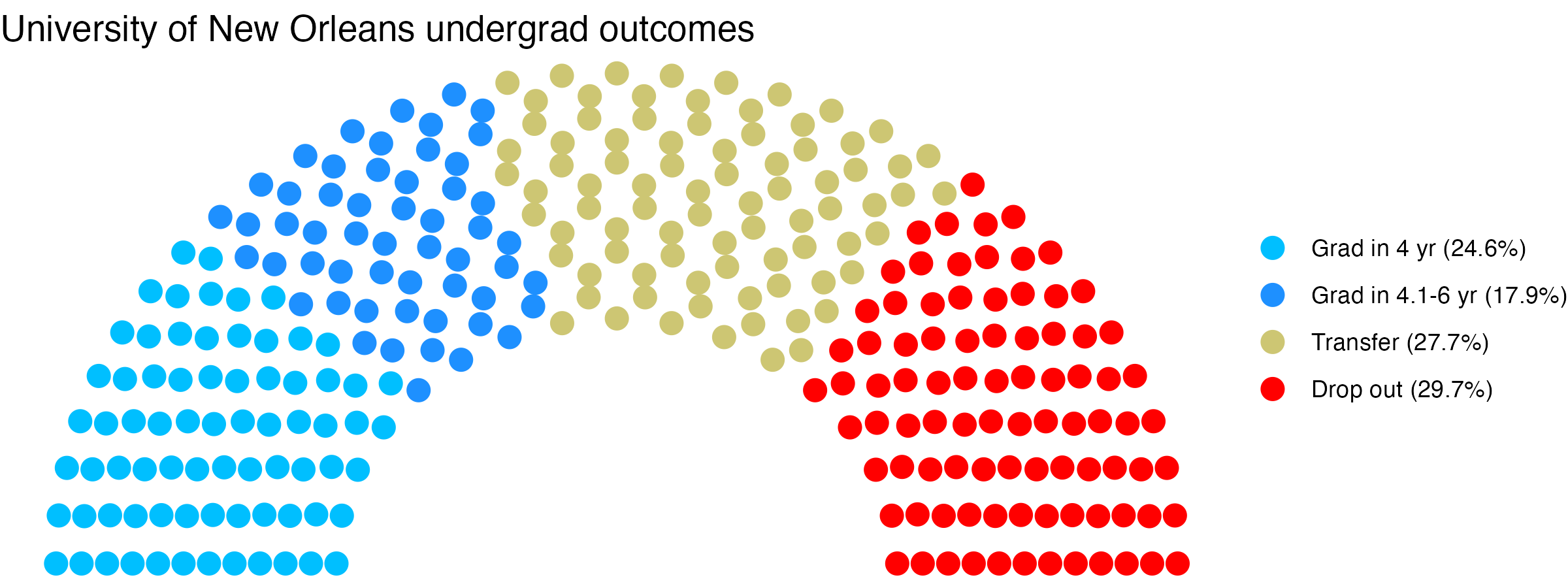 Parliament plot showing the outcomes for full time undergraduates
