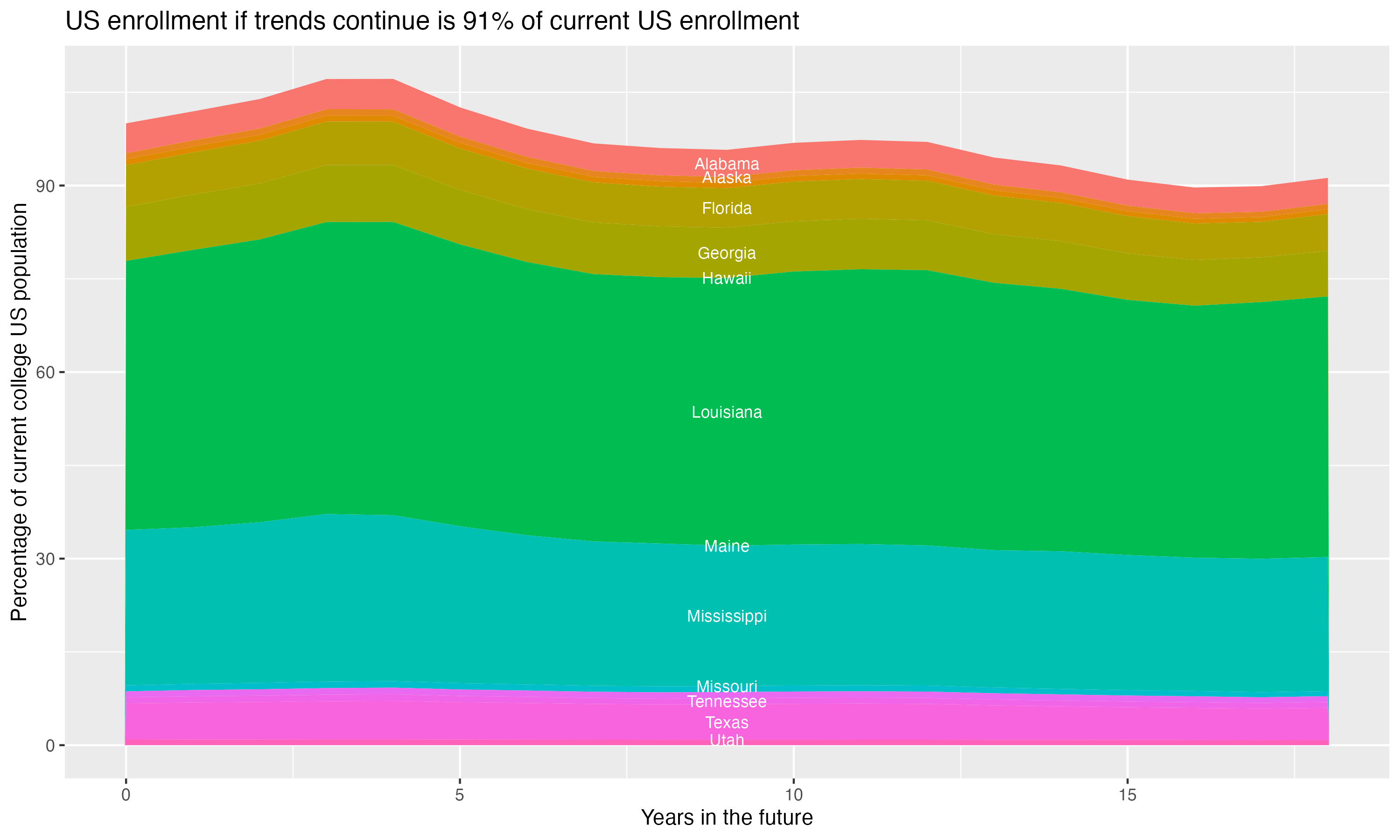 Stacked area plot showing trends if enrollment of 18 year olds per state stay constant; it will be 91percent of the current population.