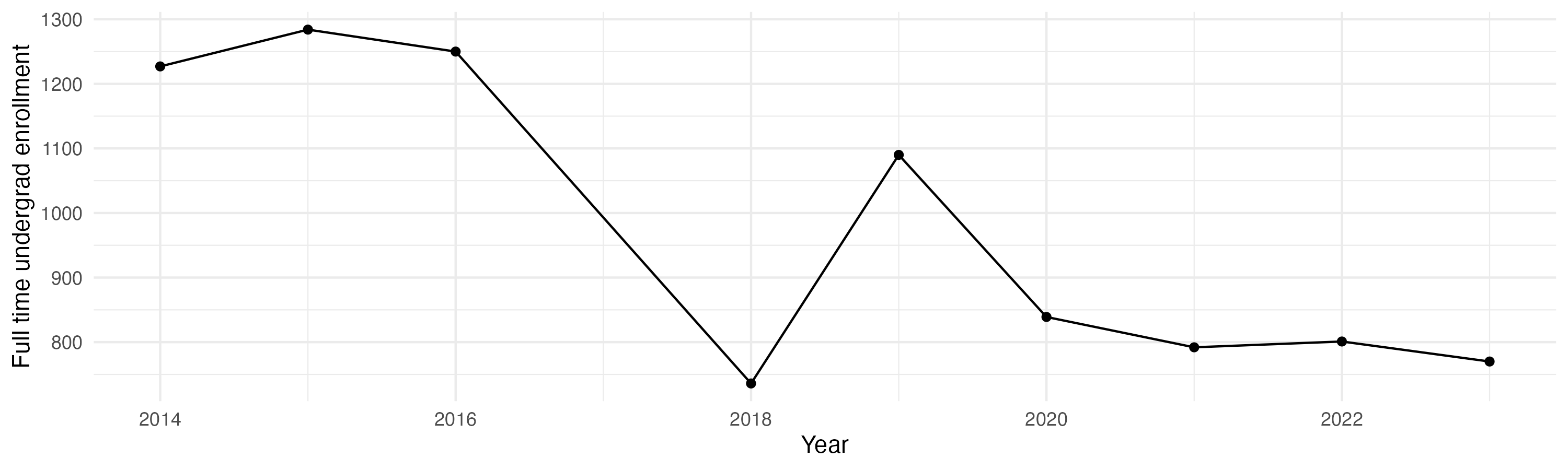 Line plot showing the the full time undergraduate enrollment over time