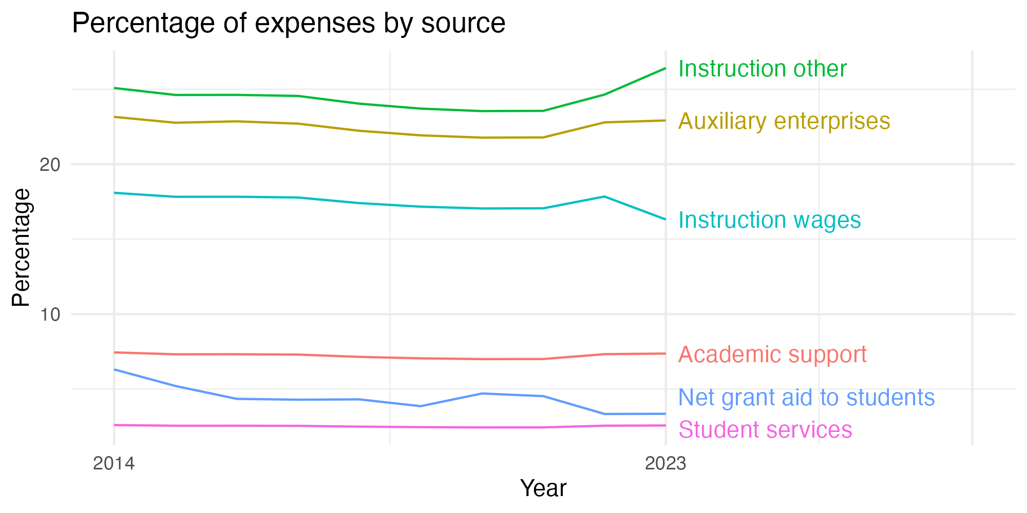 Line plot showing expenses by category over time.