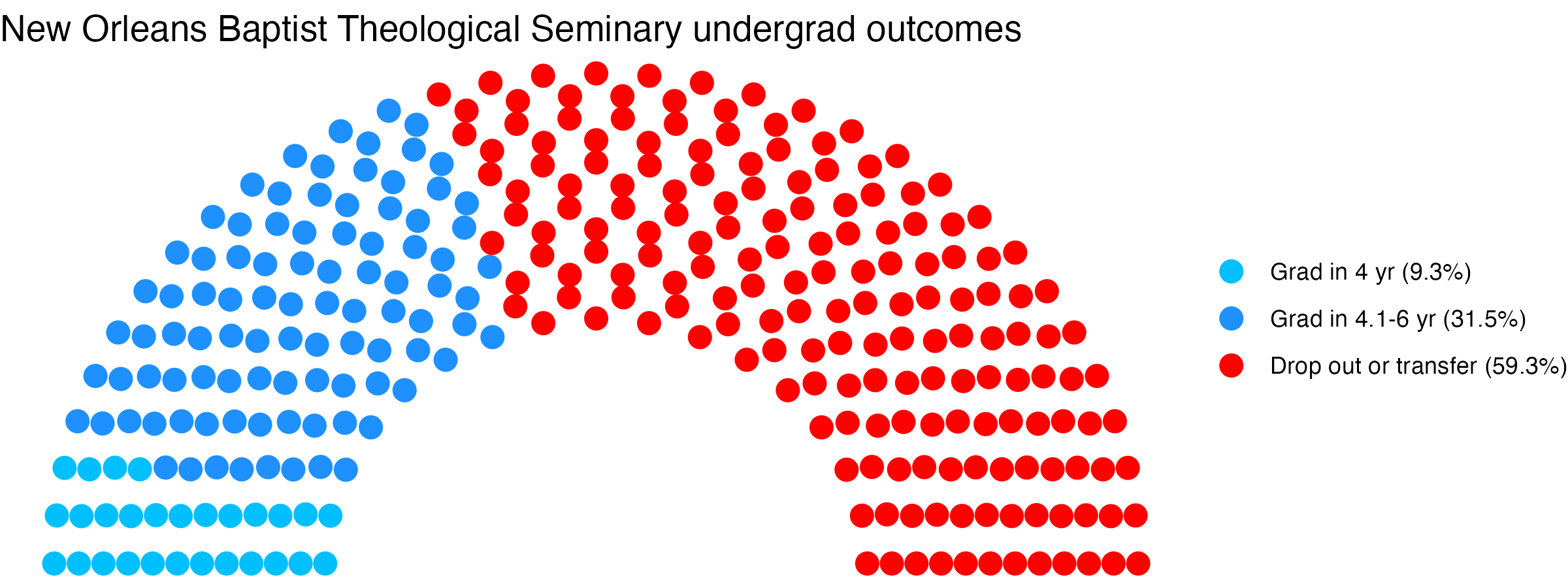 Parliament plot showing the outcomes for full time undergraduates