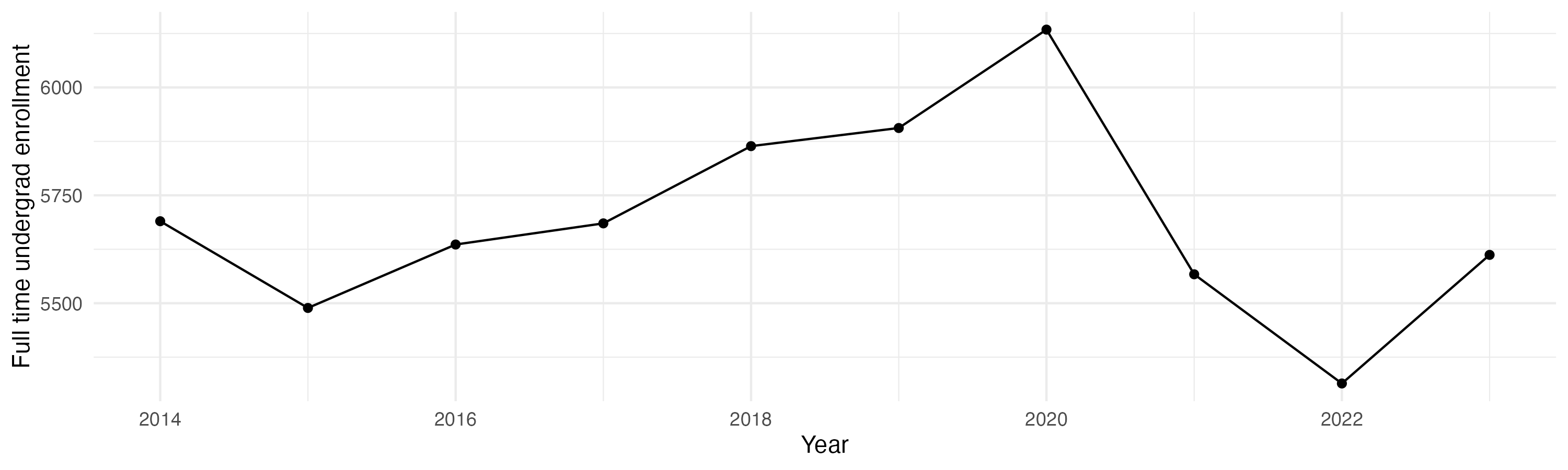 Line plot showing the the full time undergraduate enrollment over time