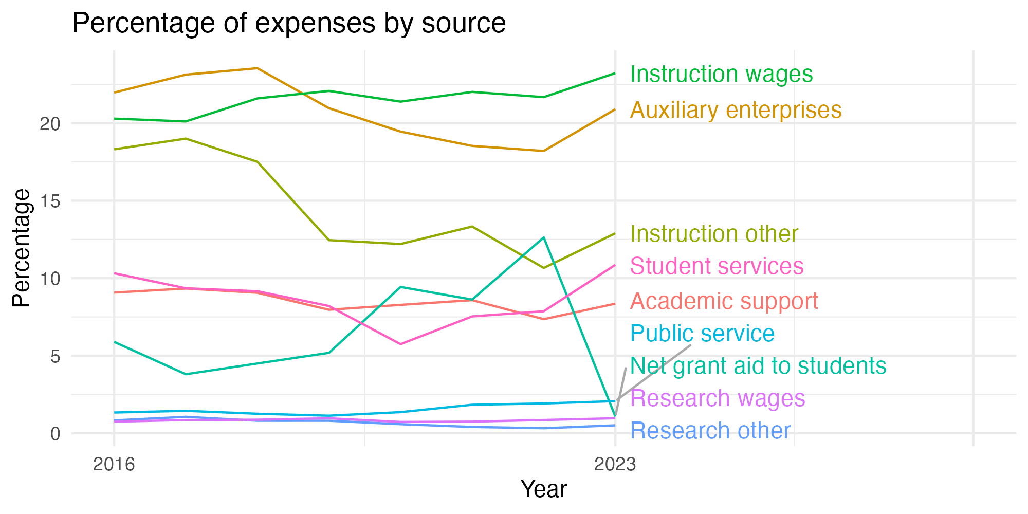 Line plot showing expenses by category over time.