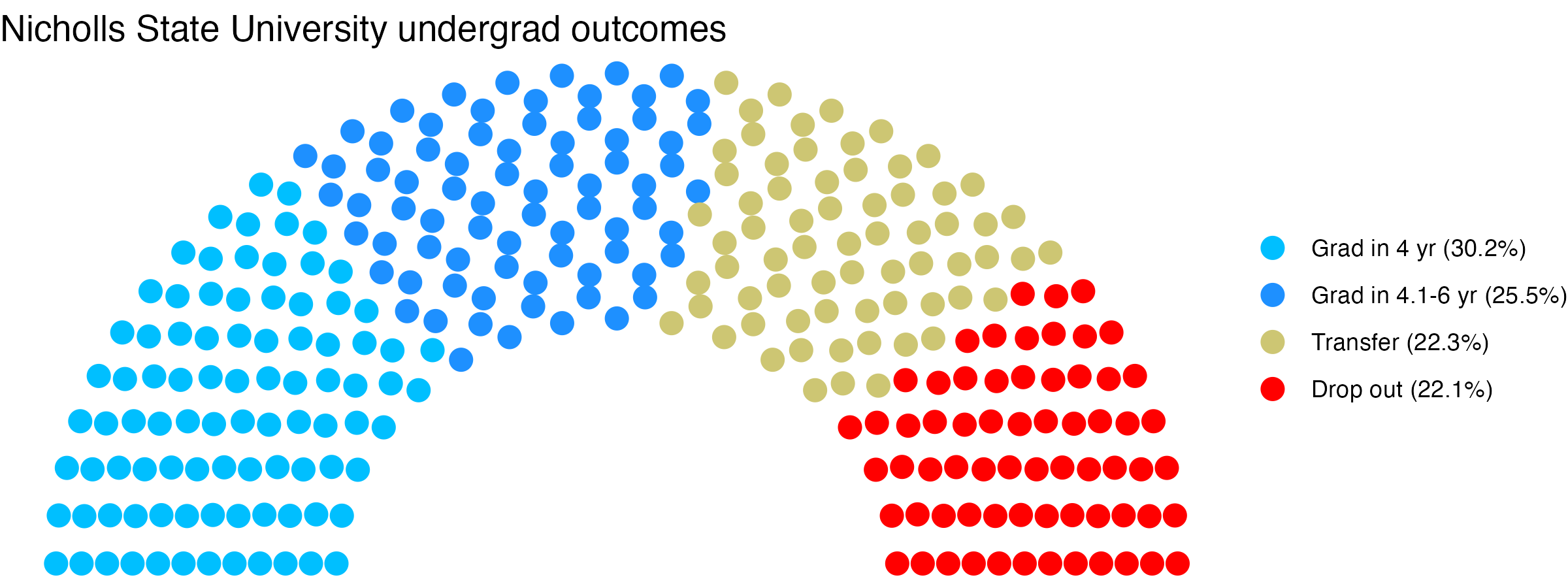 Parliament plot showing the outcomes for full time undergraduates