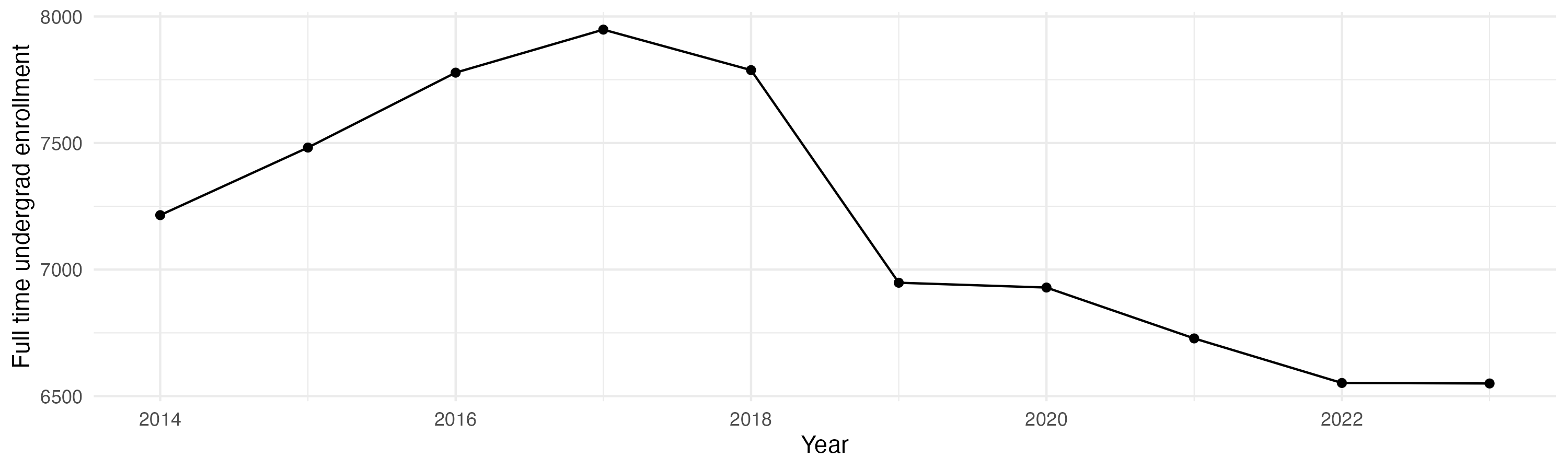 Line plot showing the the full time undergraduate enrollment over time