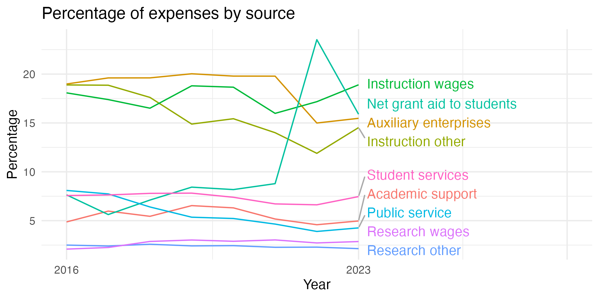 Line plot showing expenses by category over time.
