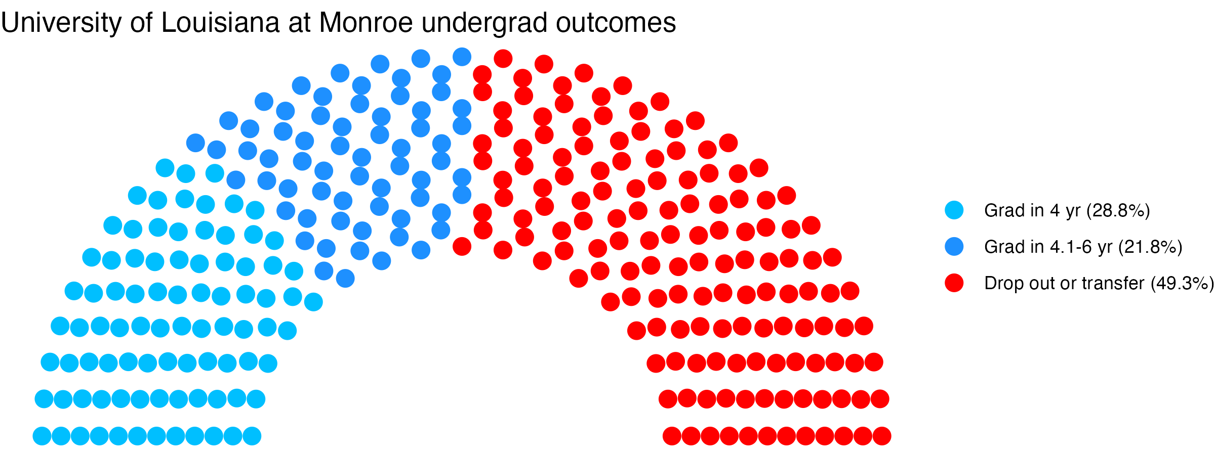 Parliament plot showing the outcomes for full time undergraduates
