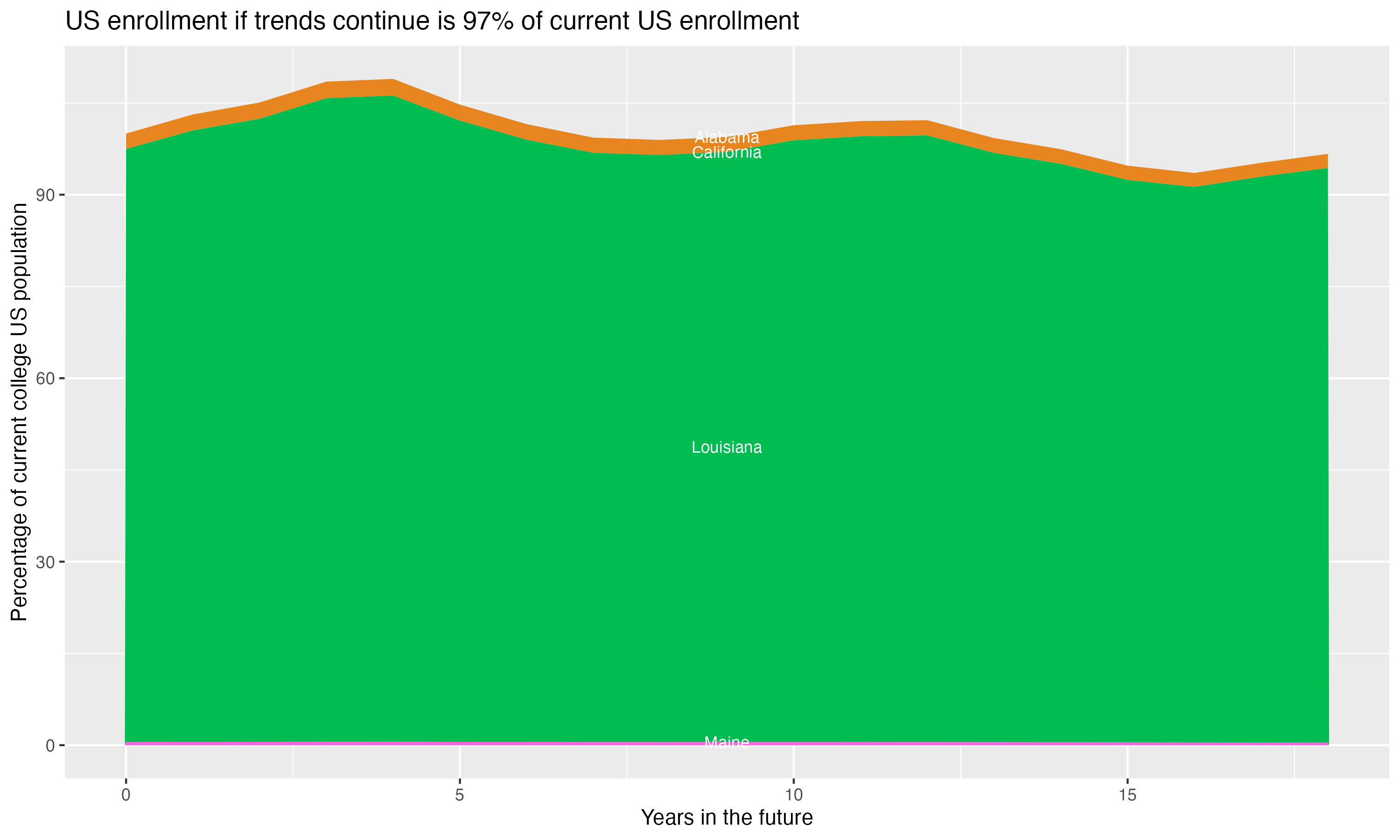Stacked area plot showing trends if enrollment of 18 year olds per state stay constant; it will be 97percent of the current population.