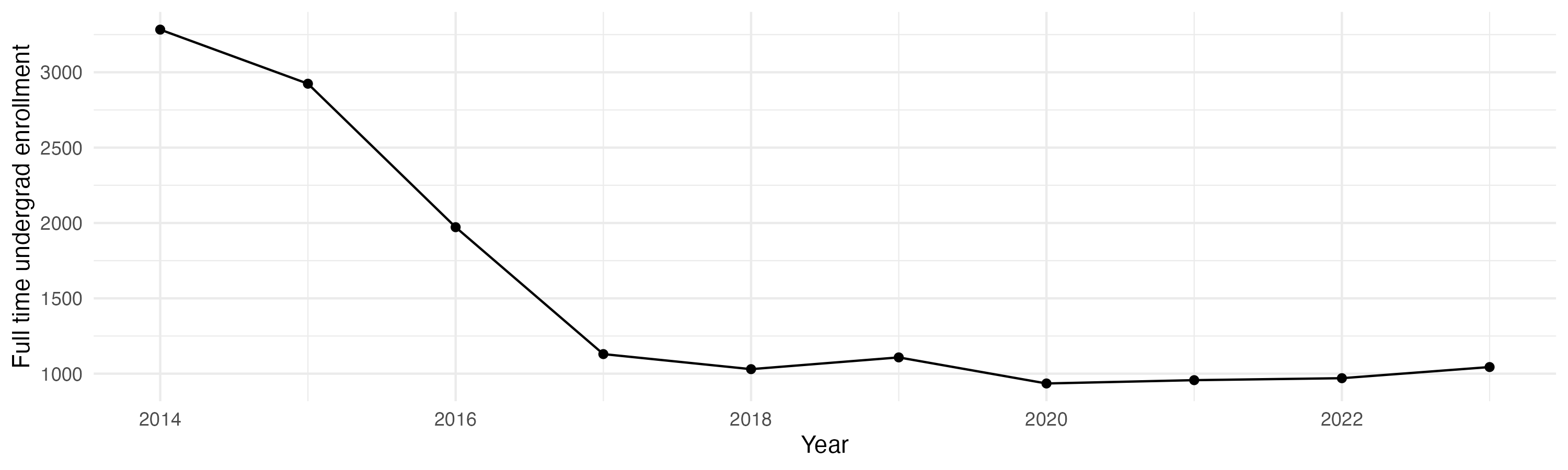 Line plot showing the the full time undergraduate enrollment over time