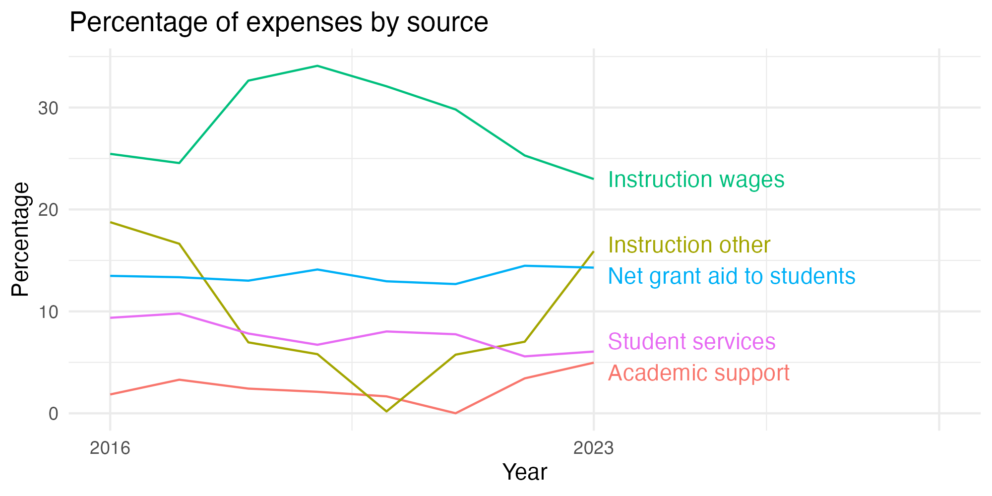 Line plot showing expenses by category over time.