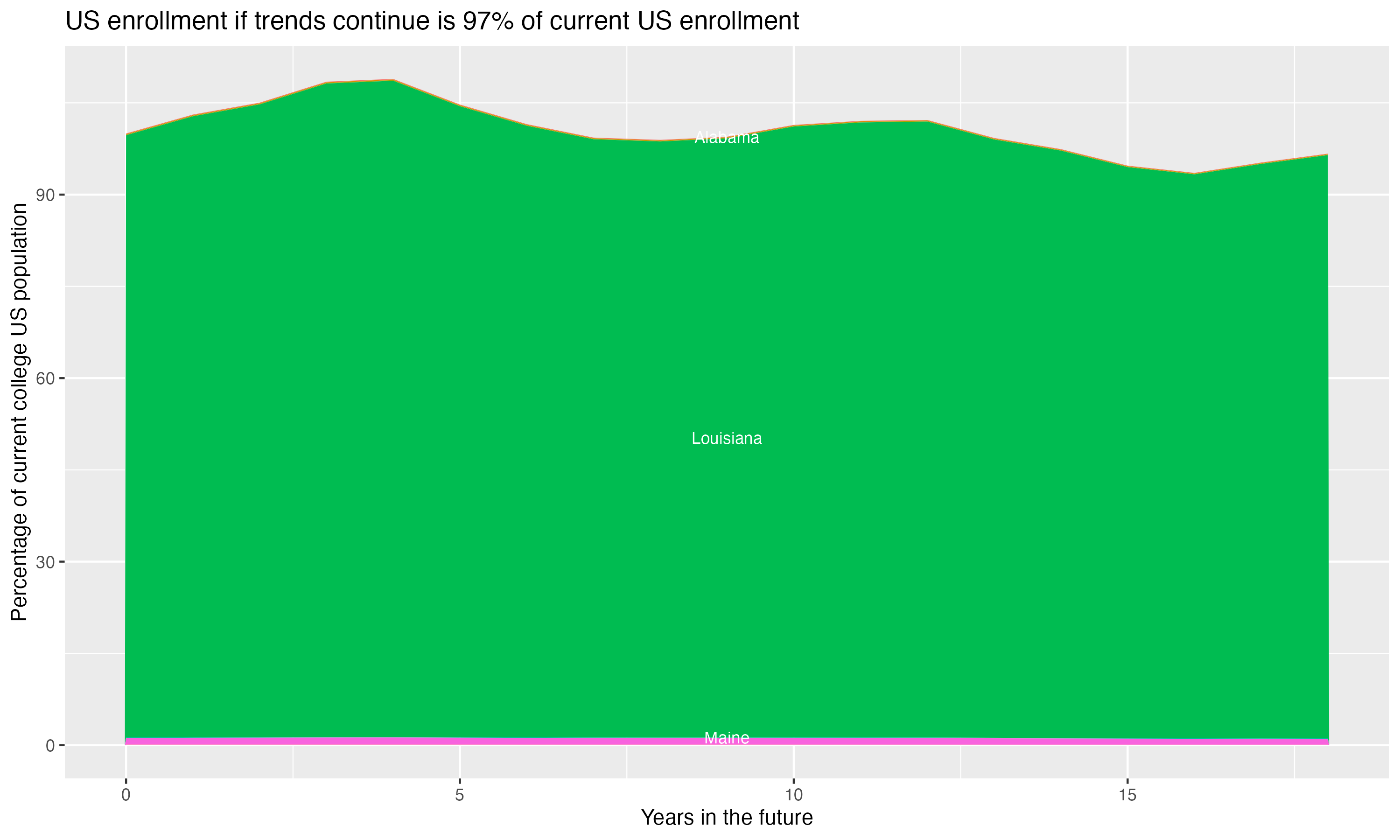 Stacked area plot showing trends if enrollment of 18 year olds per state stay constant; it will be 97percent of the current population.