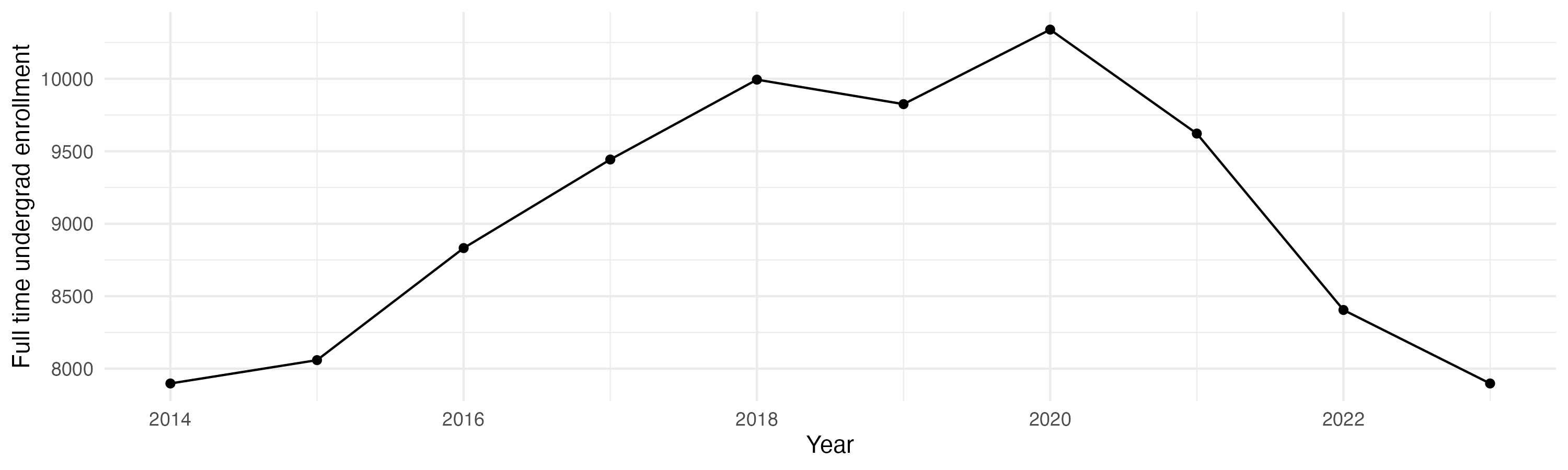 Line plot showing the the full time undergraduate enrollment over time