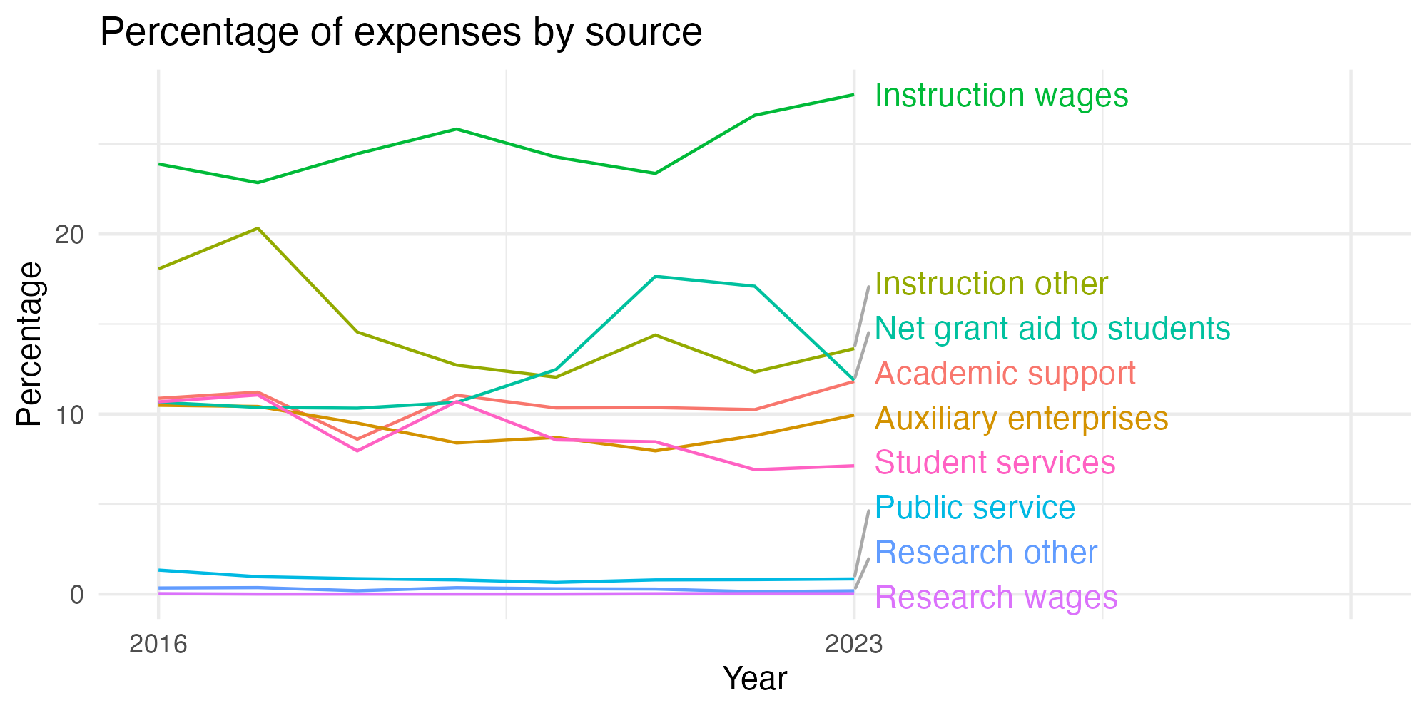 Line plot showing expenses by category over time.