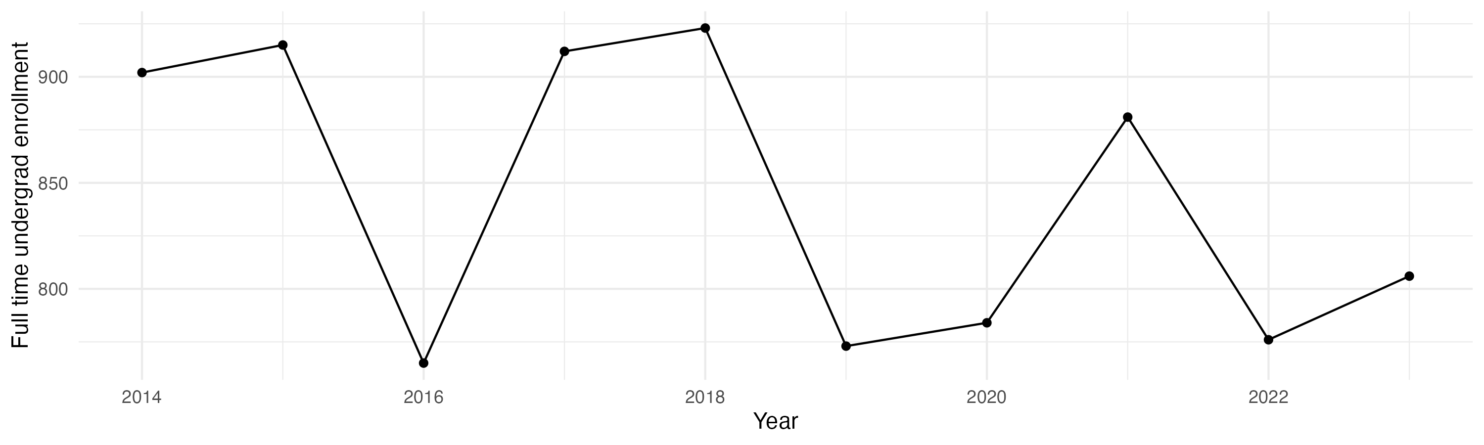 Line plot showing the the full time undergraduate enrollment over time
