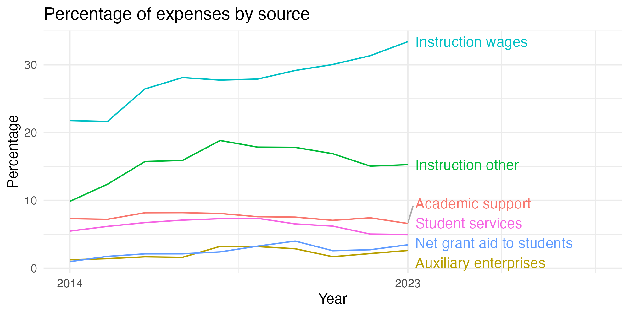 Line plot showing expenses by category over time.