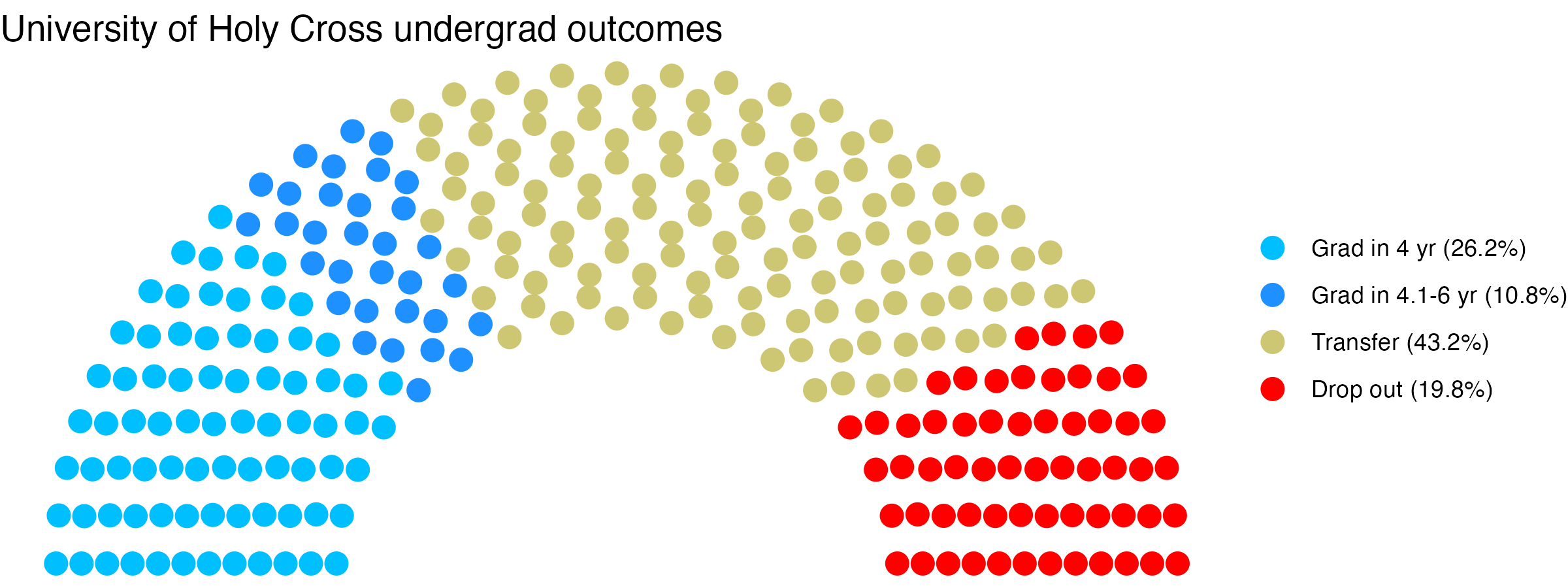 Parliament plot showing the outcomes for full time undergraduates