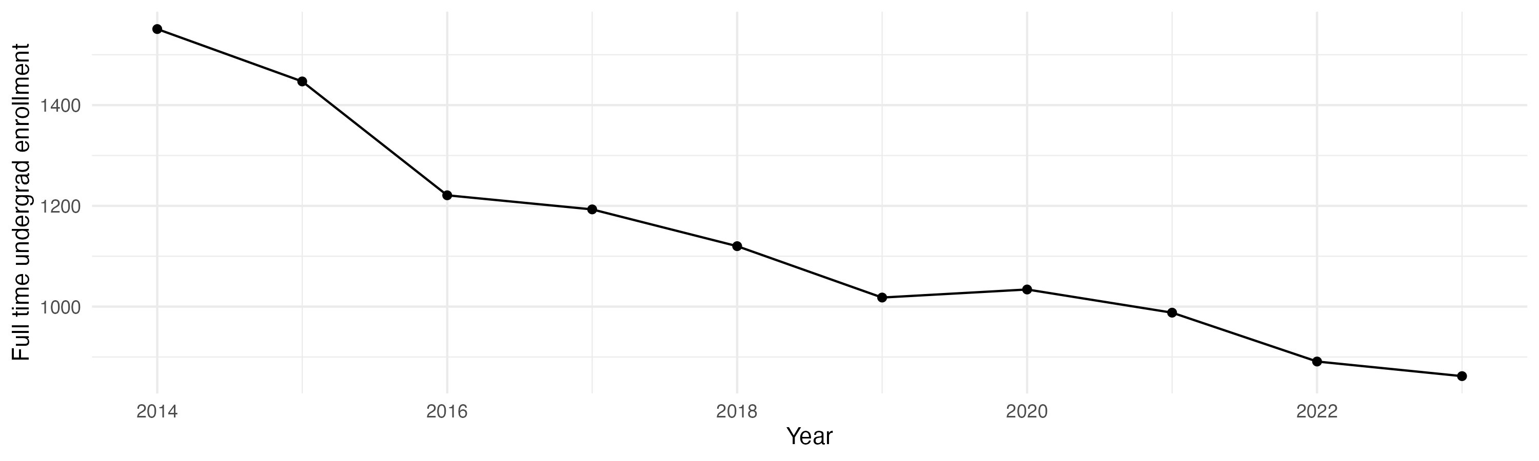 Line plot showing the the full time undergraduate enrollment over time