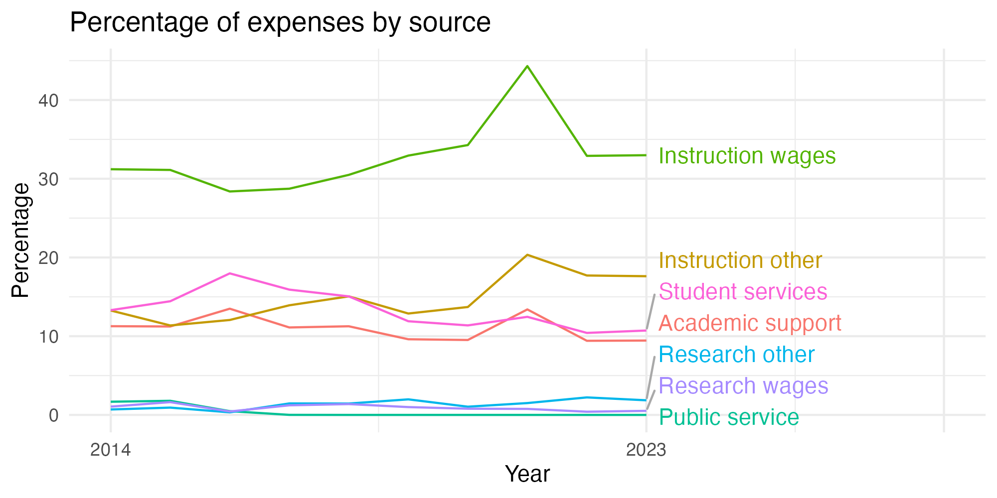 Line plot showing expenses by category over time.