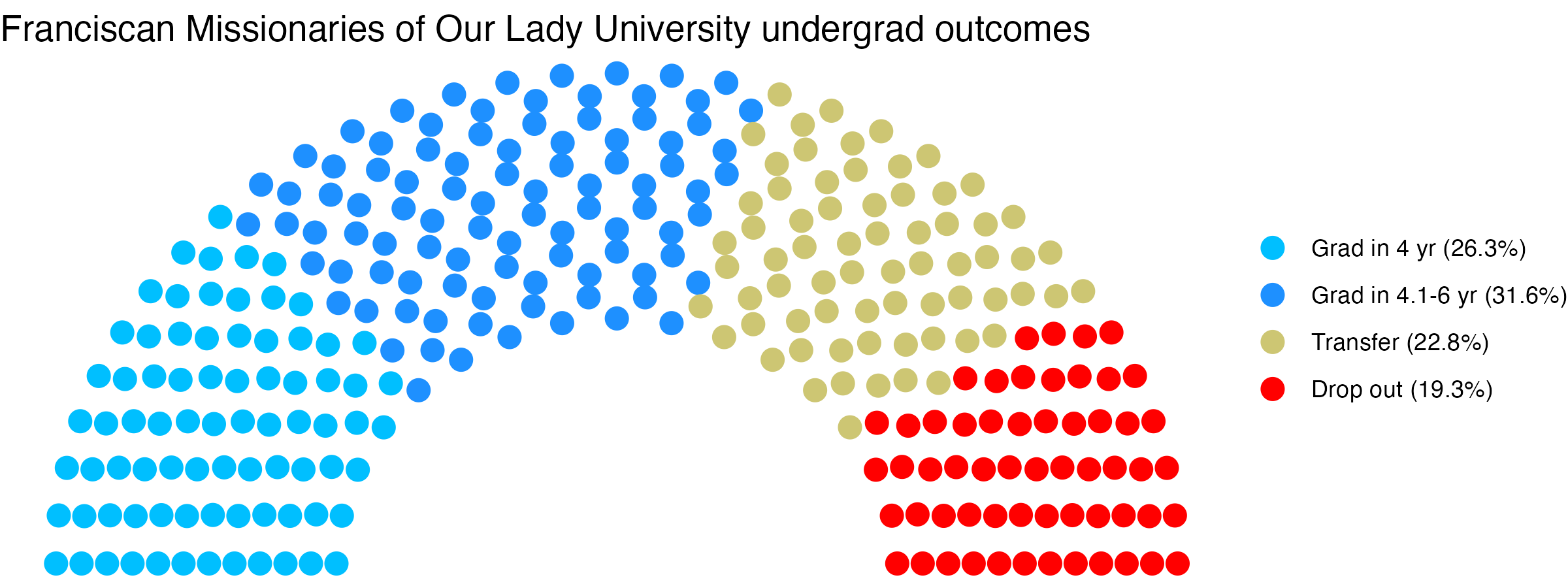 Parliament plot showing the outcomes for full time undergraduates