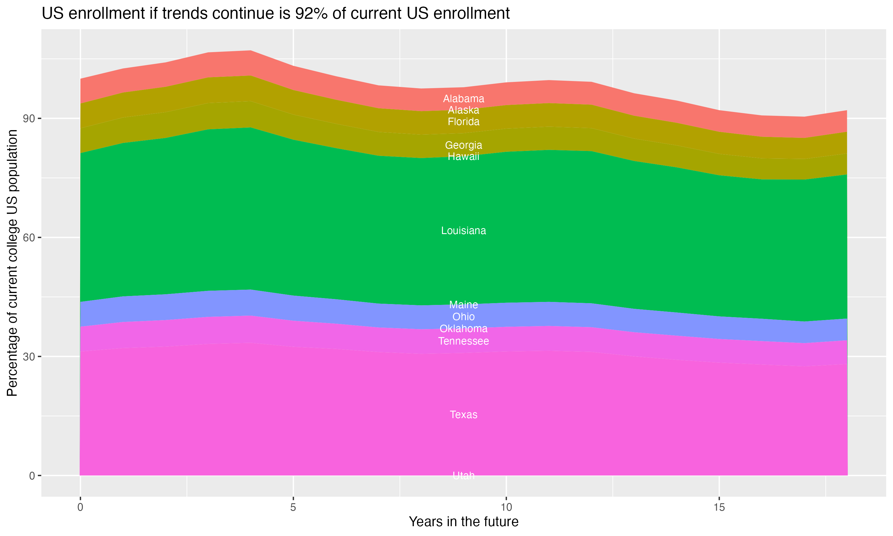 Stacked area plot showing trends if enrollment of 18 year olds per state stay constant; it will be 92percent of the current population.