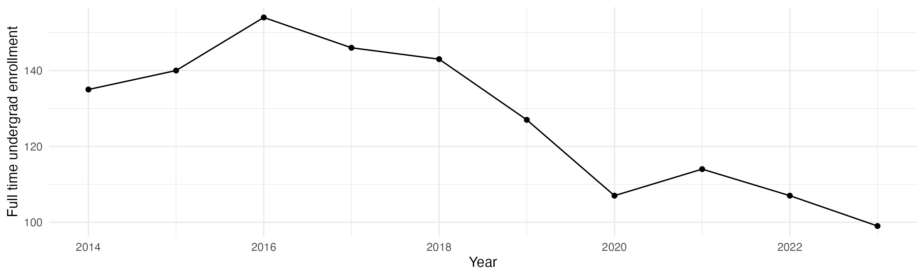 Line plot showing the the full time undergraduate enrollment over time