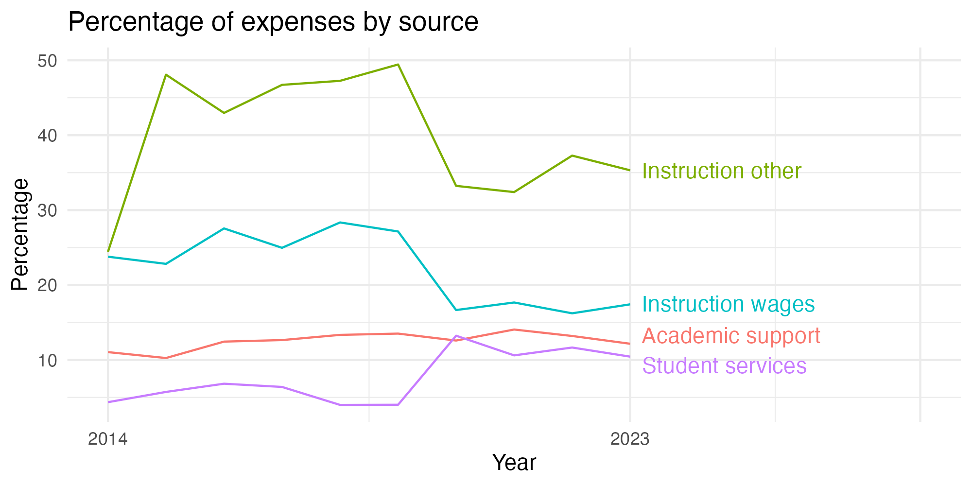 Line plot showing expenses by category over time.